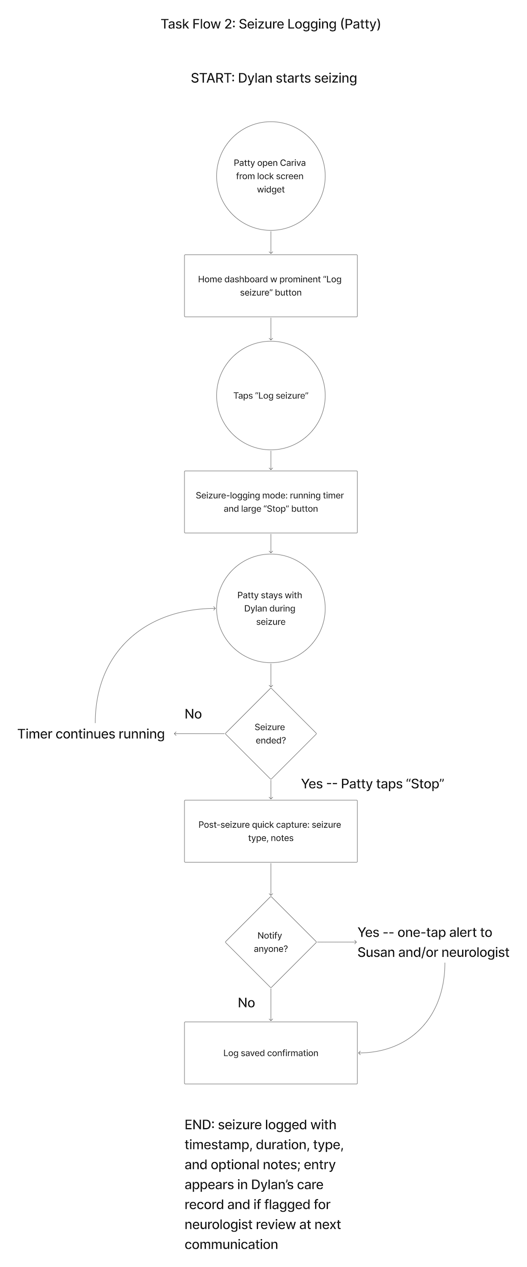 Diagram showing task flows for seizure logging