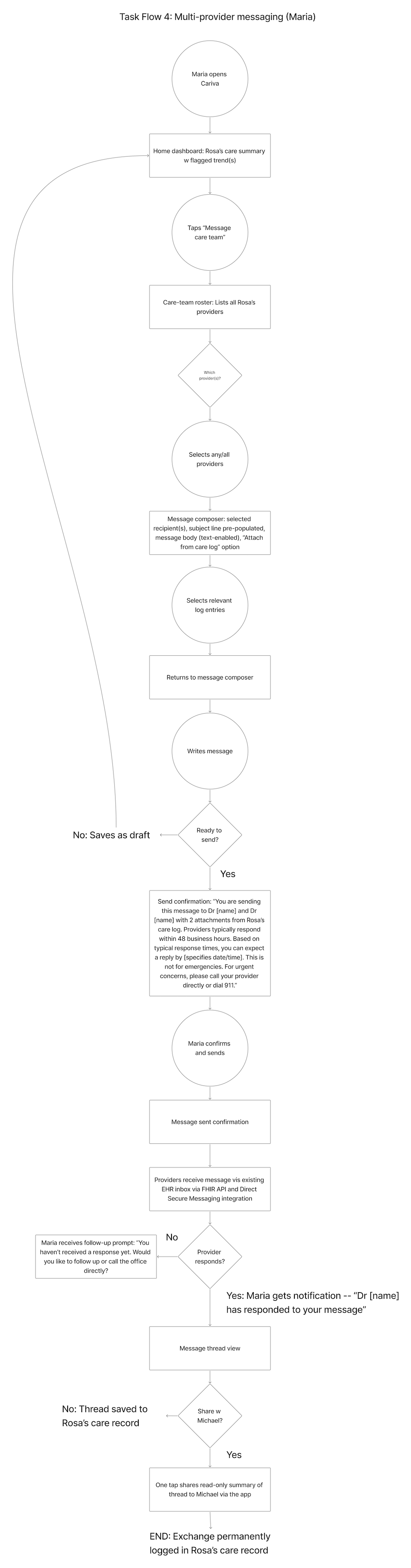 Diagram showing task flows for multi-provider messaging