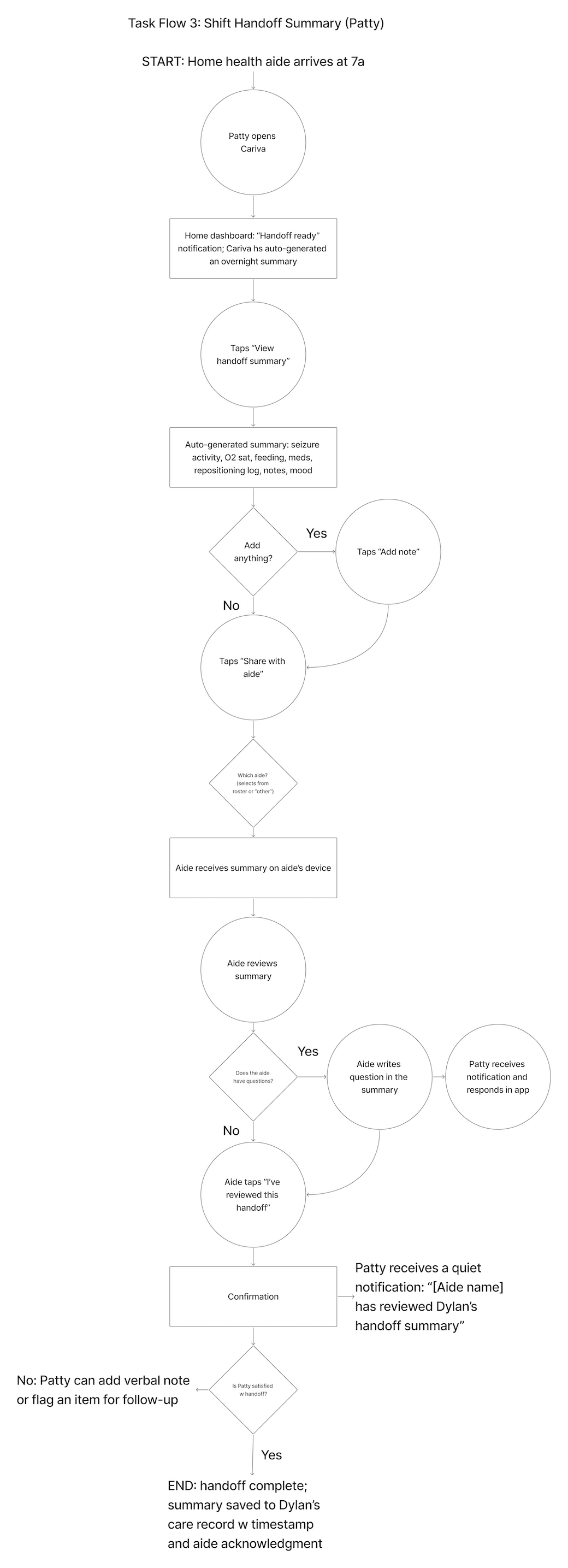 Diagram showing task flows for shift handoff