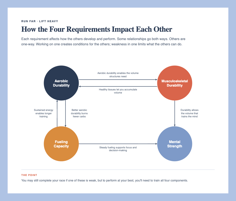 How the Four Requirements Impact Each Other