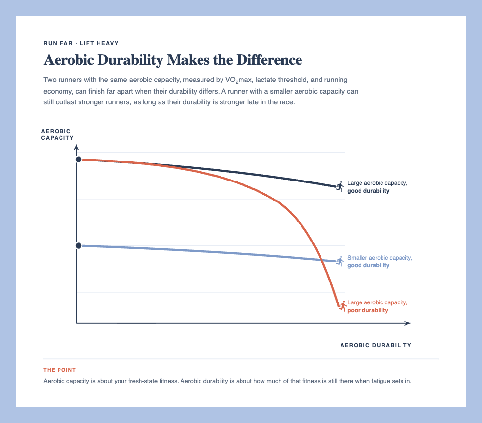 Aerobic Durability Makes the Difference