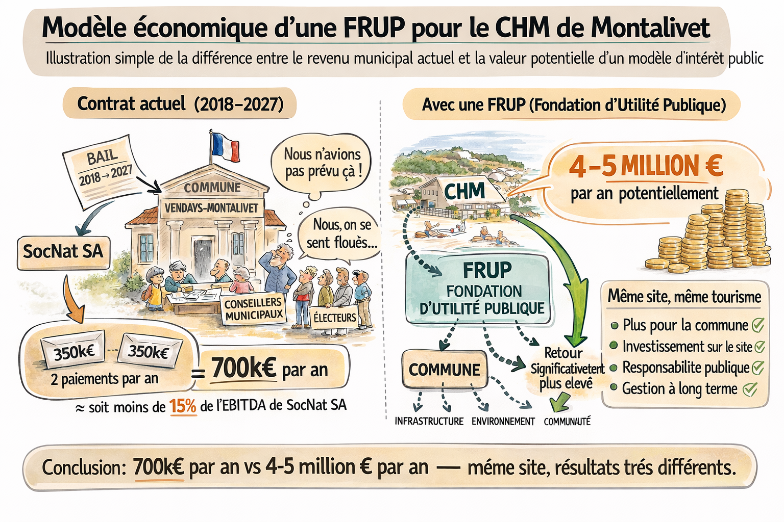 Schéma comparant deux modèles de gouvernance du CHM : exploitation commerciale actuelle et hypothèse de fondation reconnue d’utilité publique.