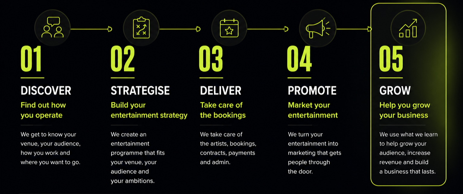 A five-step process infographic for an entertainment business: 1. Discover - Find out how you operate; 2. Strategise - Build your entertainment strategy; 3. Deliver - Take care of bookings; 4. Promote - Market your entertainment; 5. Grow - Help your business grow.
