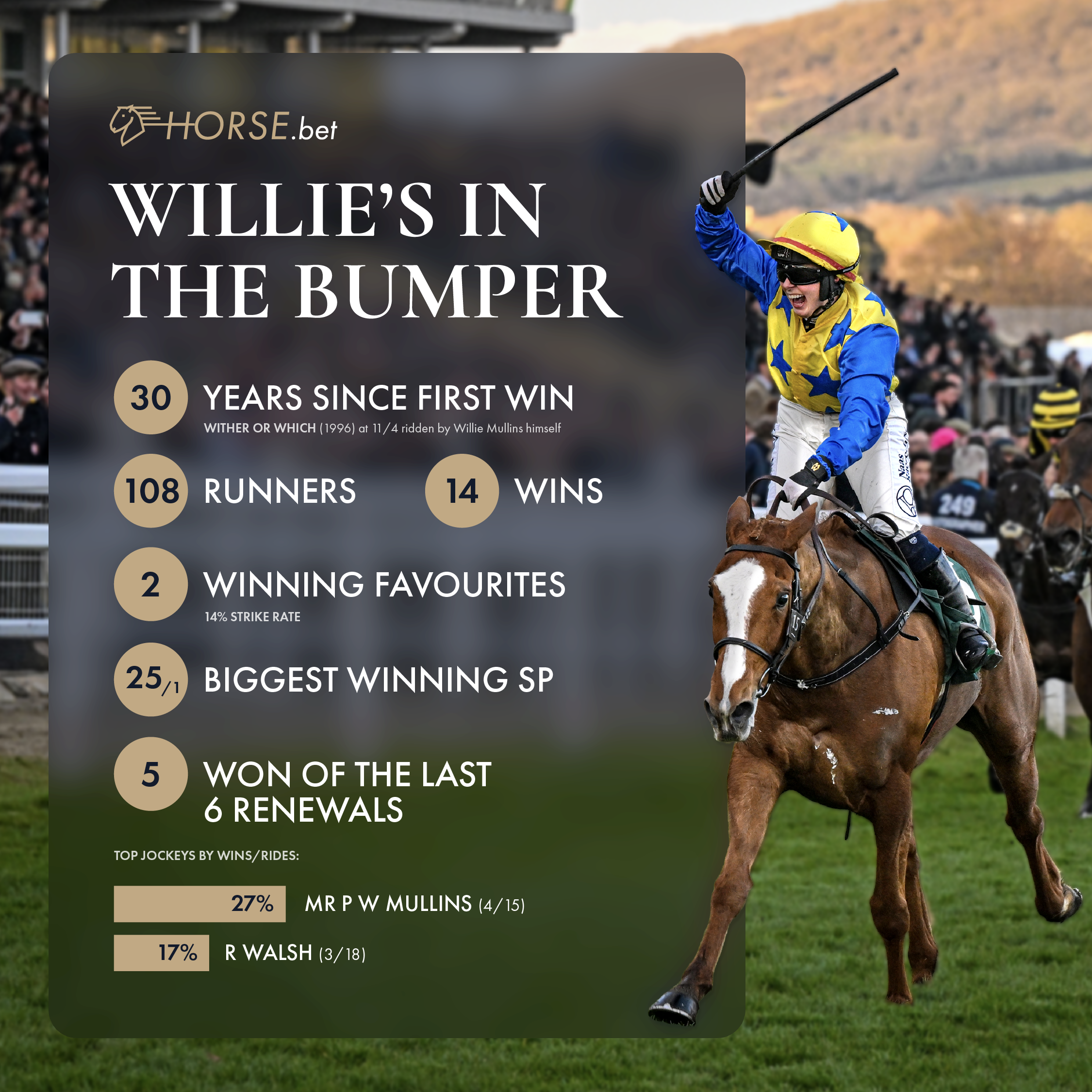Cheltenham Festival 2026: ‘Willie’s in the Bumper’ – but which one?