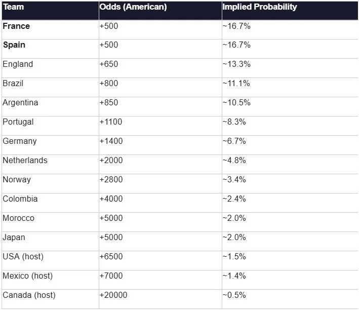 Odds sourced from major sportsbooks including DraftKings, Fox Sports, and ESPN Betting. Subject to change.