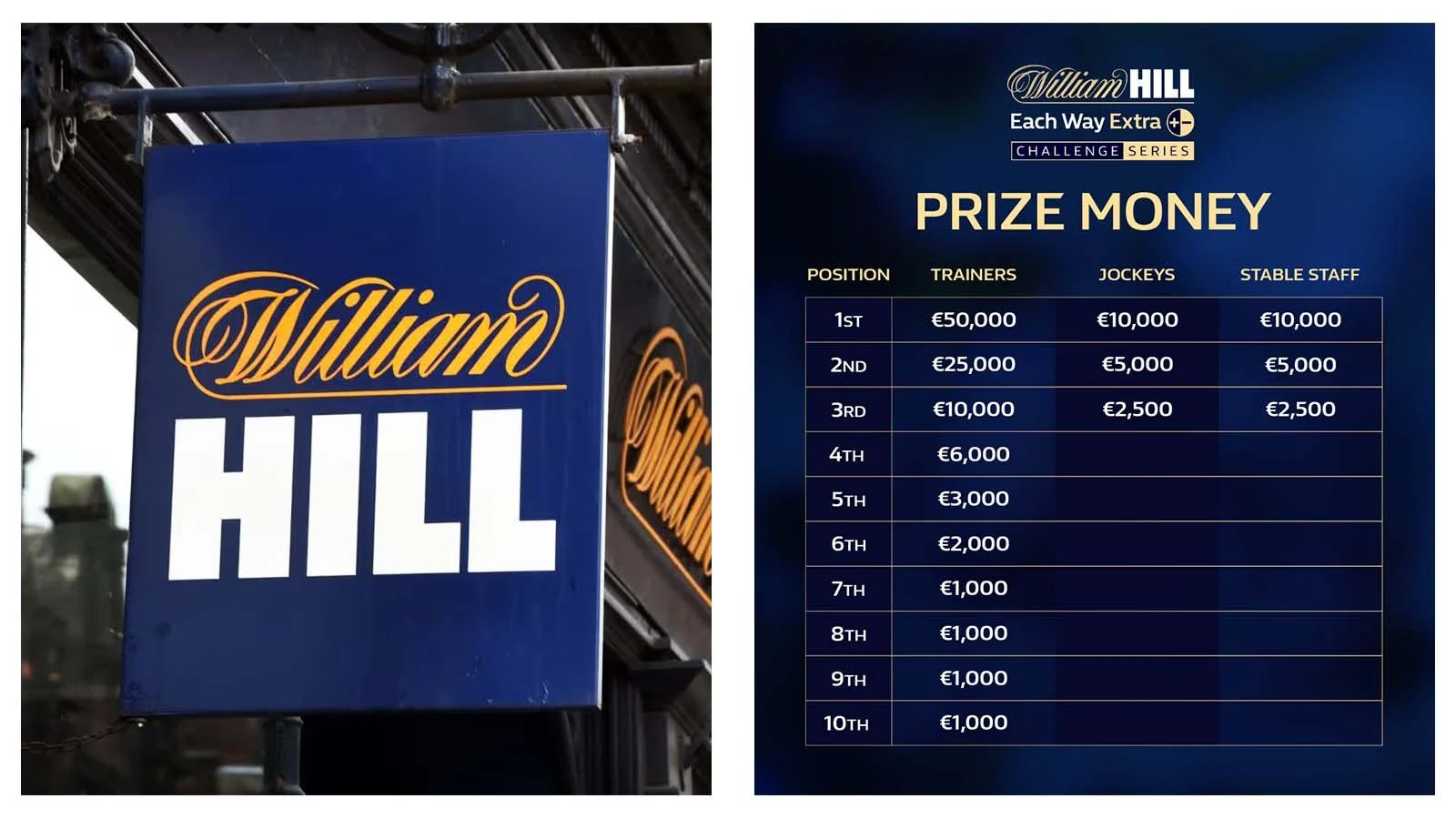 Philip Rothwell set to land €50,000 in William Hill Each Way Extra Series finale