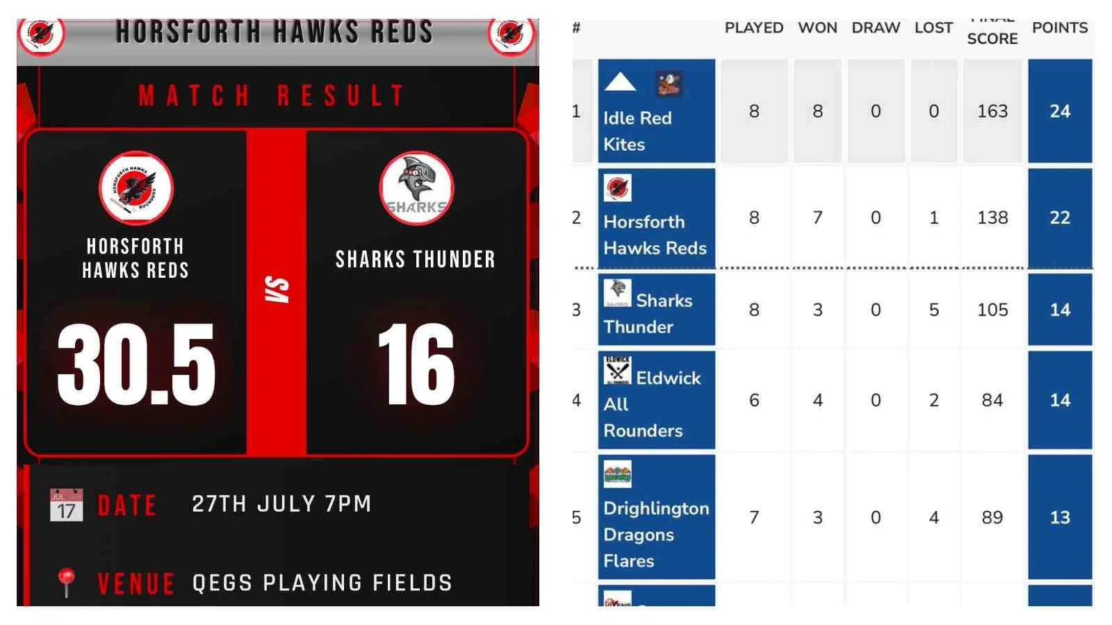 Rounders news: Horsforth Hawks Reds have Division 3 in their sights after historic win