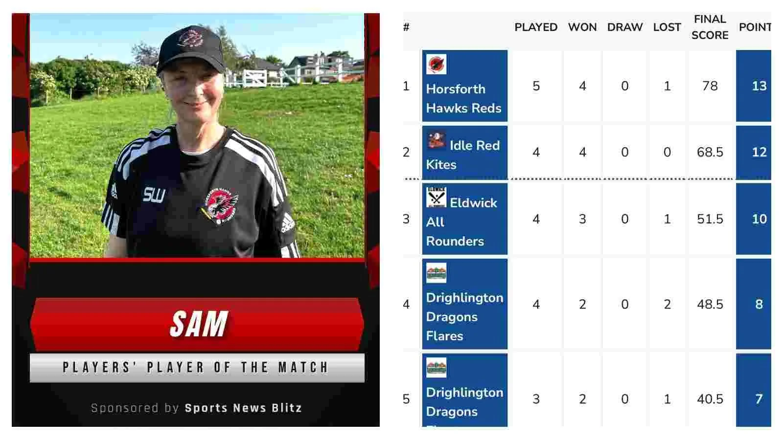 Rounders news: Horsforth Hawks Reds soar into top spot after hard-fought win