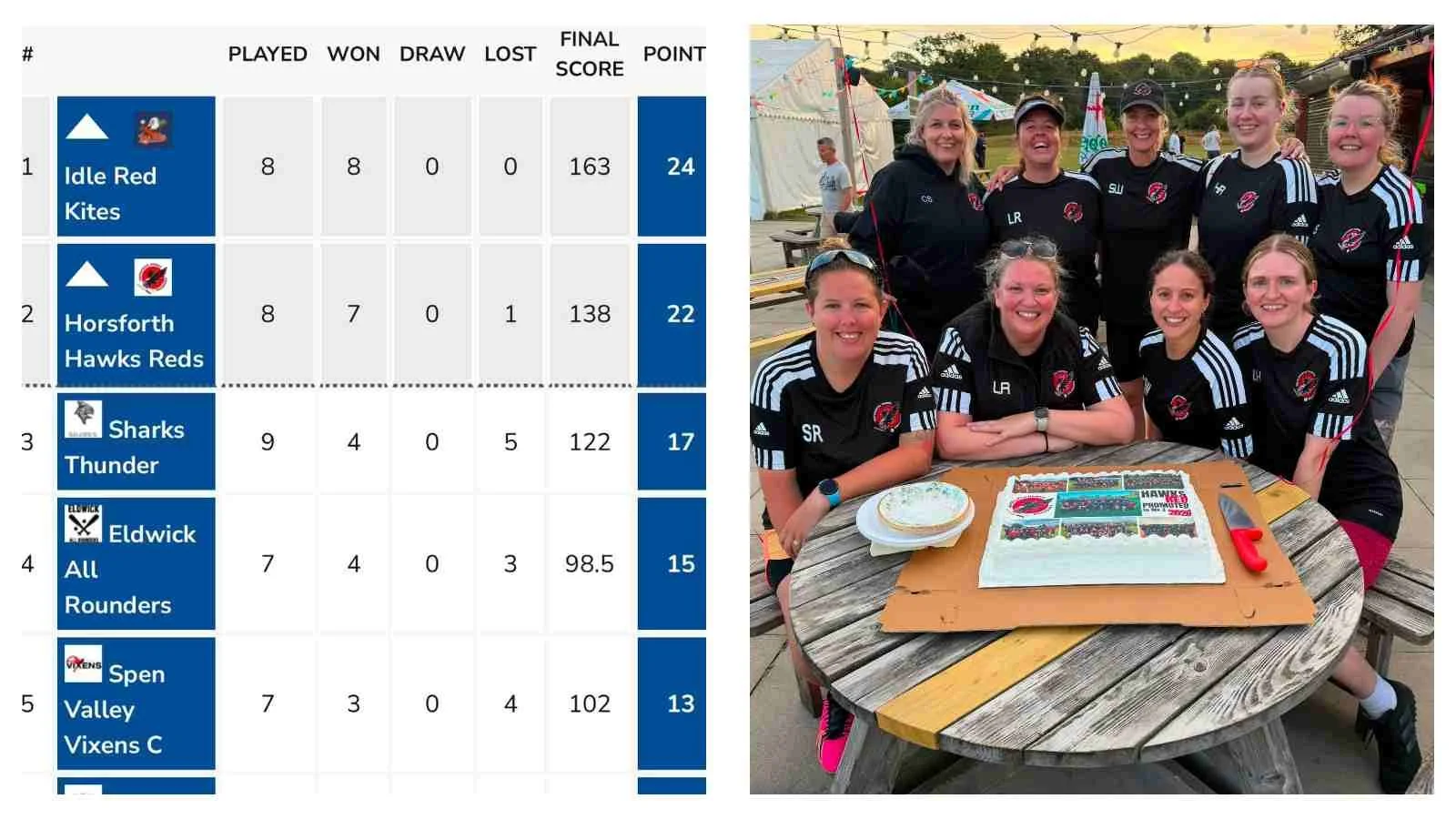 Rounders news: Horsforth Hawks Reds soar into Division 3 after securing second place