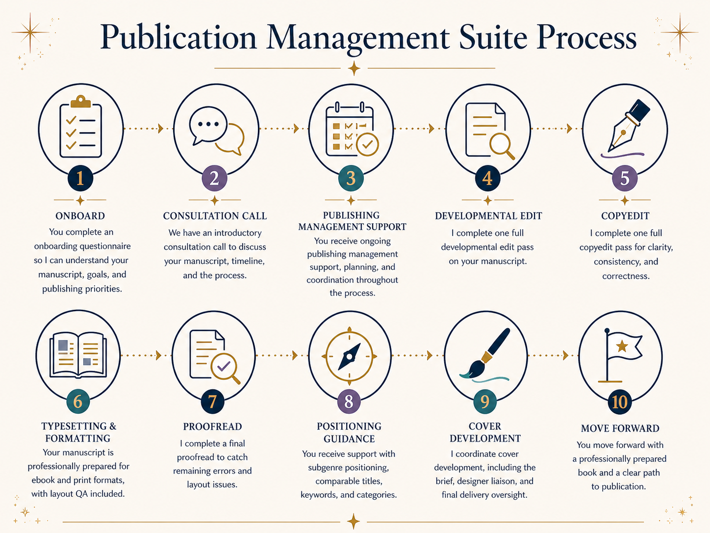 Flowchart illustrating the publication management suite process, including steps: onboarding, consultation call, publishing management support, developmental edit, copyedit, typesetting and formatting, proofread, positioning guidance, cover development, and move forward, with brief descriptions of each step.