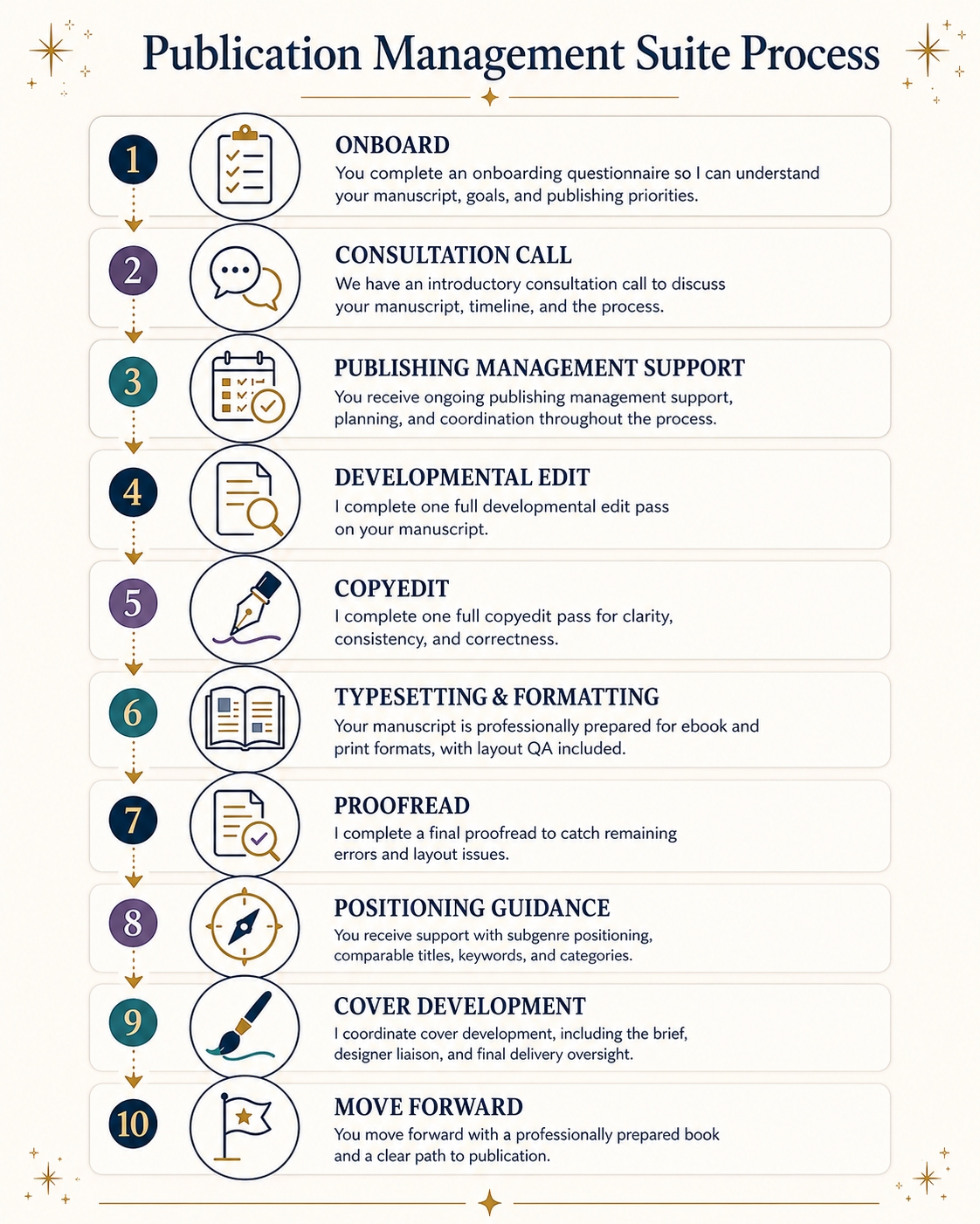 This image shows a graphic representing the stages of self-pubilshing a book