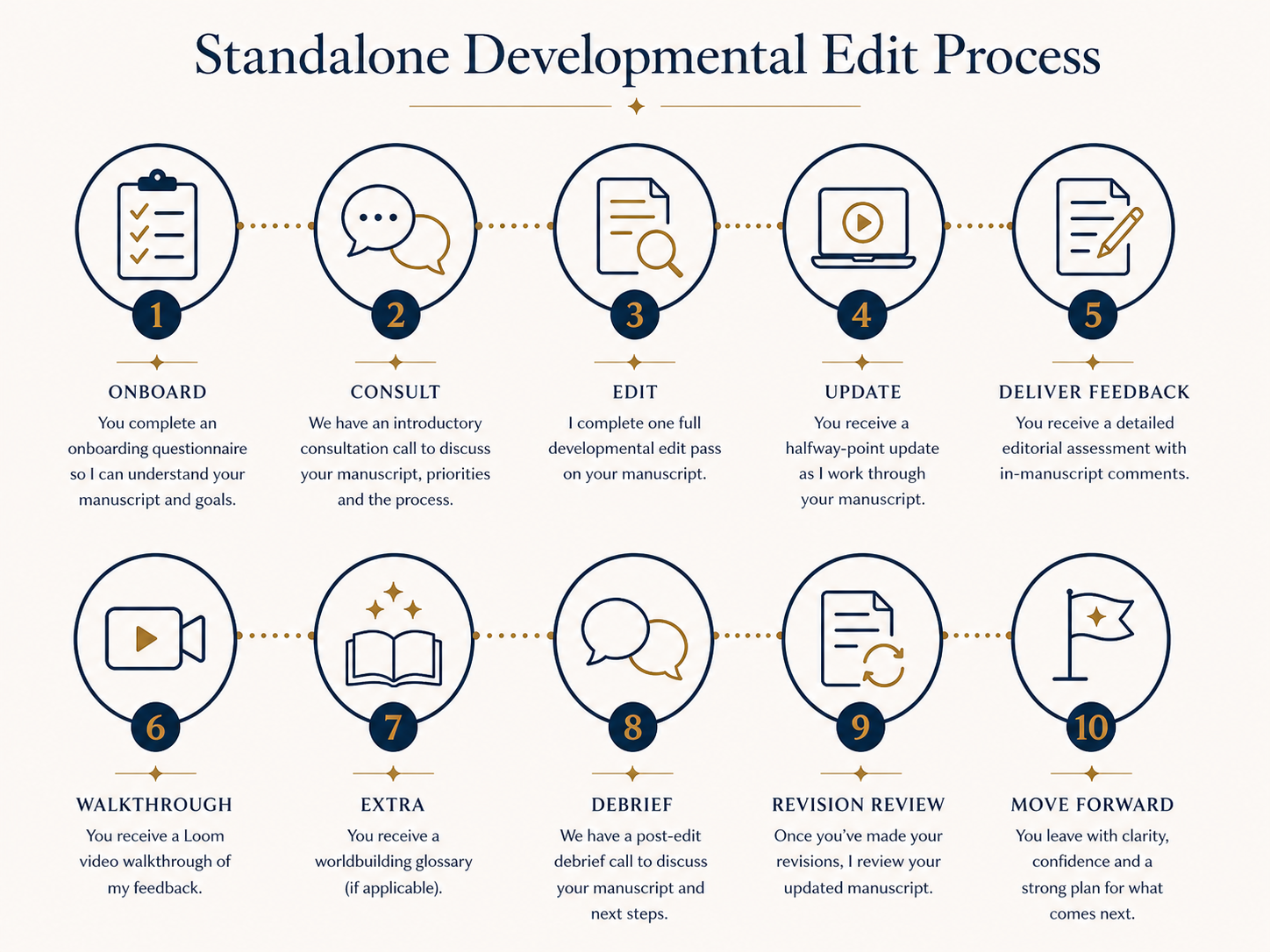 Flowchart titled 'Standalone Developmental Edit Process' with ten steps: 1. Onboard (completing questionnaire), 2. Consult (introductory call), 3. Edit (full developmental edit), 4. Update (halfway-point update), 5. Deliver Feedback (editorial assessment), 6. Walkthrough (video feedback), 7. Extra (glossary if applicable), 8. Debrief (post-edit call), 9. Revision Review (review of revisions), 10. Move Forward (clarity and plan for next steps)