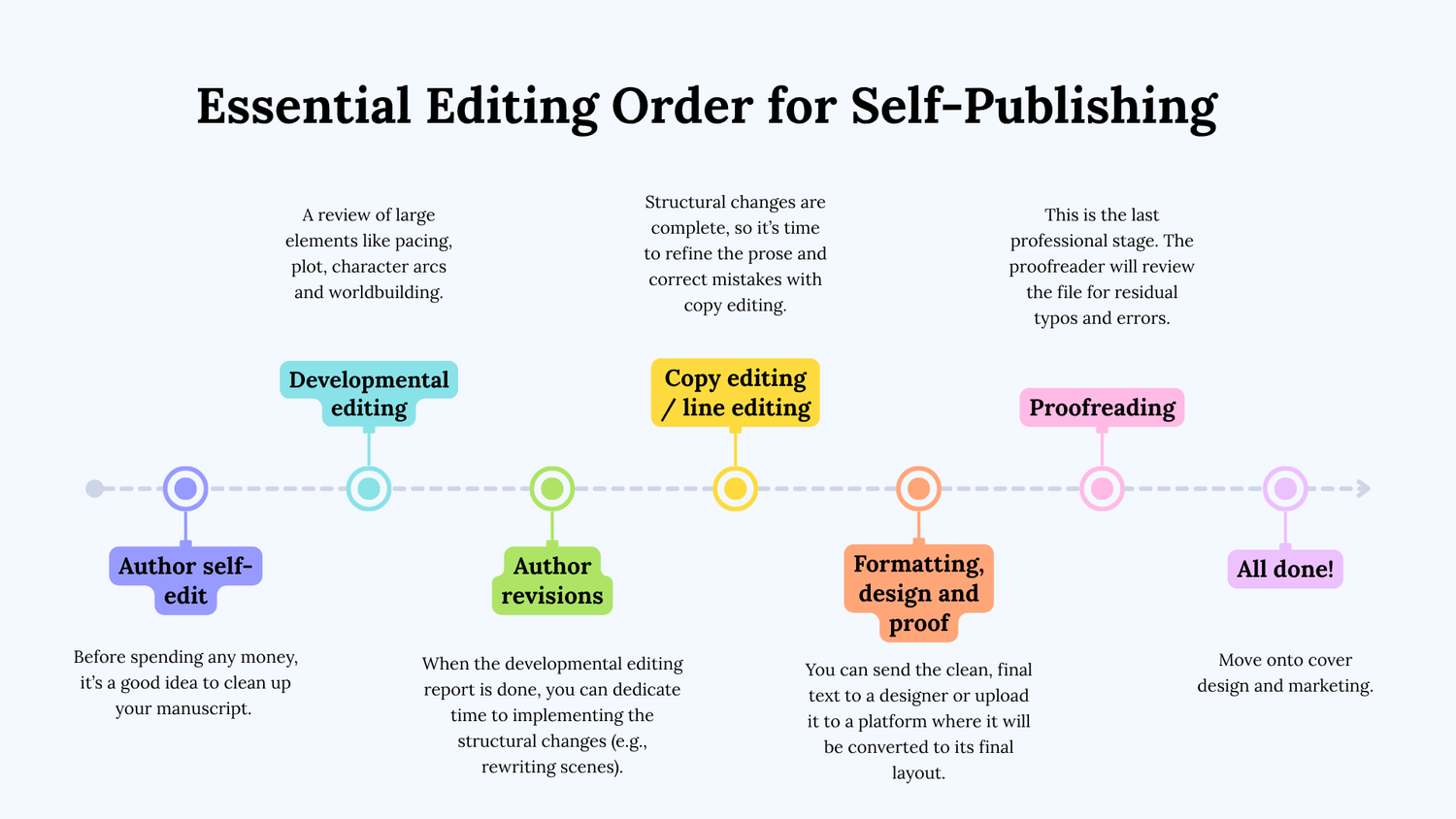 Self-Publishing Timeline: Where Developmental Editing Fits In for ...