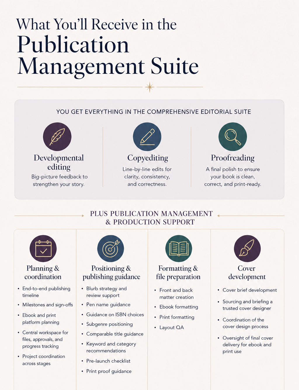 A product information diagram describing what is included in a publication management suite, divided into sections for editorial services, production support, and cover development, with icons and text.