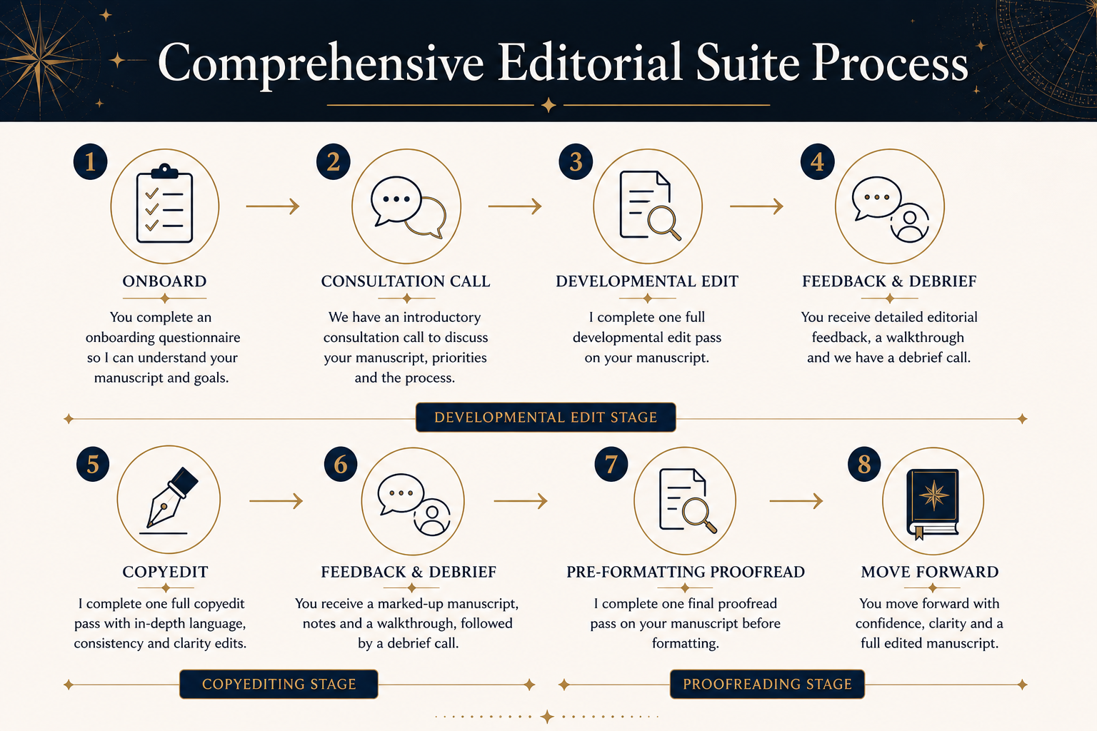 A visual overview of the comprehensive editorial suite process, illustrating eight stages including onboarding, consultation call, developmental edit, feedback and debrief, copyedit, feedback and debrief, pre-formatting proofread, and move forward, with icons representing each step.