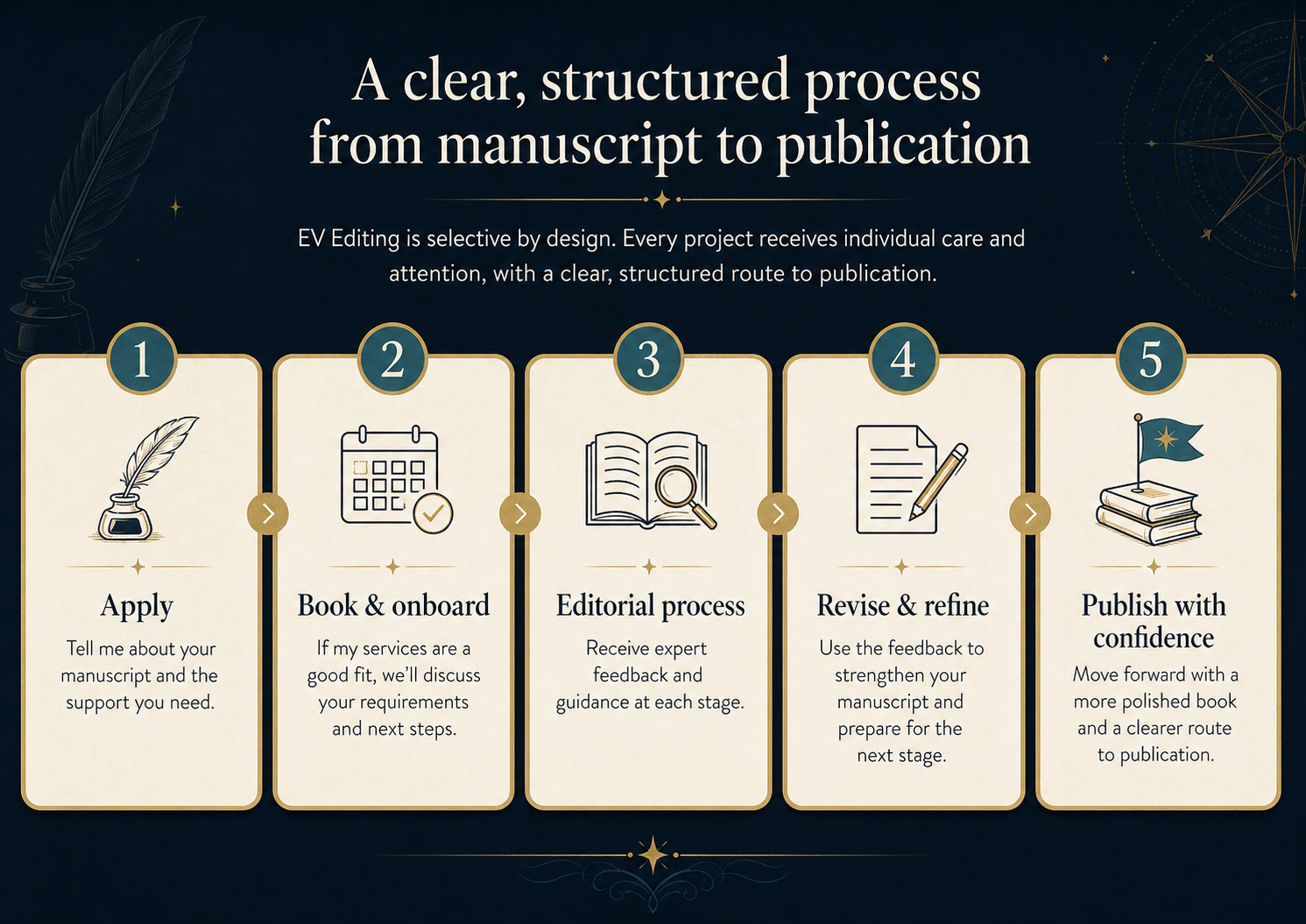 A diagram showing the steps of a manuscript to publication process, featuring five stages: 1. Apply, 2. Book & onboard, 3. Editorial process, 4. Revise & refine, 5. Publish with confidence, with supporting icons and brief descriptions for each step.