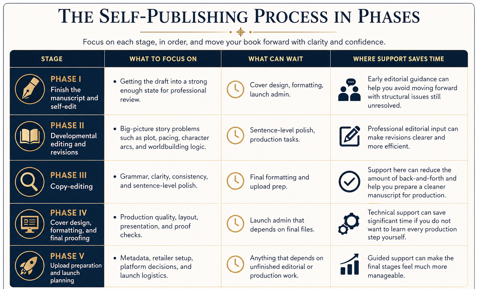 Mobile-friendly infographic outlining five phases of the self-publishing process, with each stage showing what to focus on, what can wait, and where support can save time.