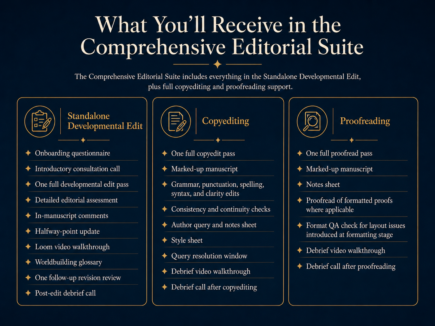 An informational graphic outlining what is included in the comprehensive editorial suite, which consists of standalone developmental editing, copyediting, and proofreading services. The graphic lists specific features of each service, such as questionnaire, consultation calls, manuscript review, editing passes, checks, and walkthroughs.