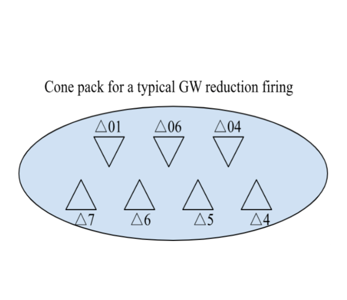 diagram showing cone packs for typical reduction firing at Groundworks