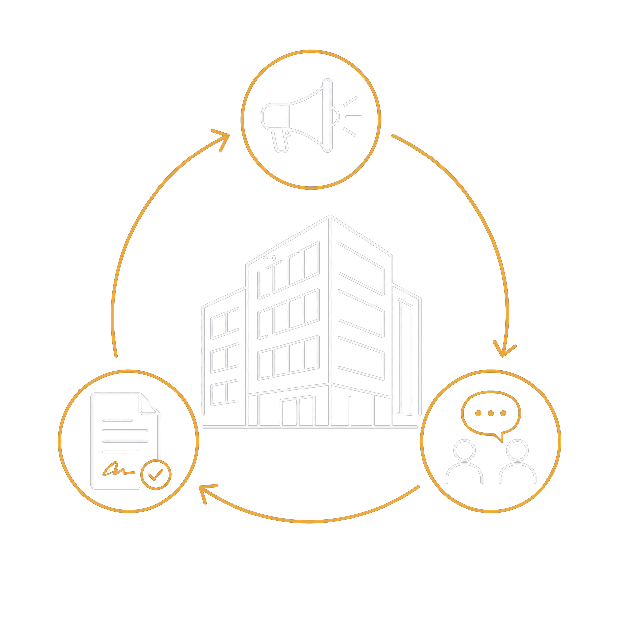 Illustration af en bygning omgivet af tre ikoner, der repræsenterer kommunikation, dokumentation og en megafon, med pile der forbinder dem i en cyklus.