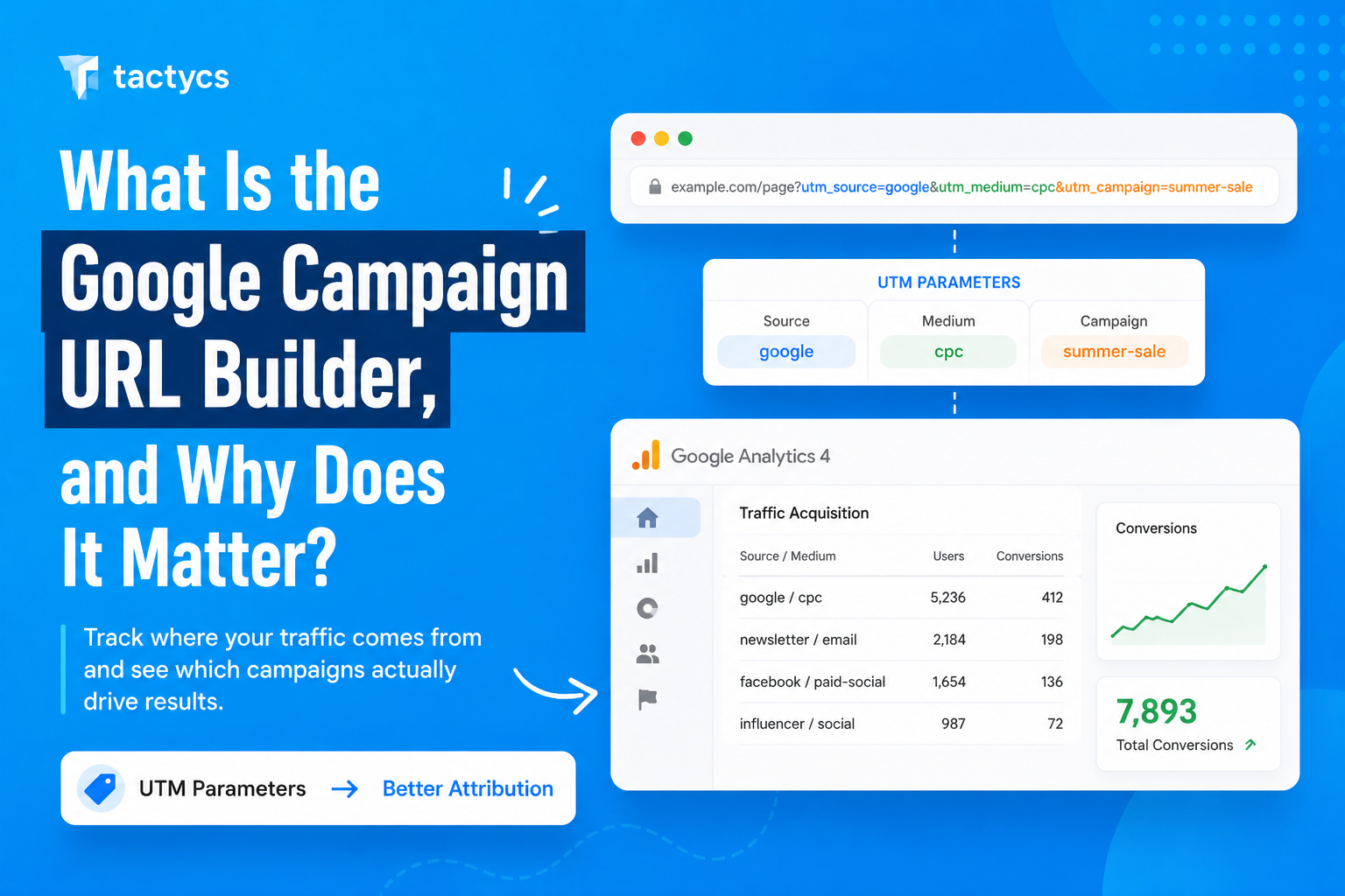 Google Campaign URL Builder: The Complete Guide for GA4 in 2026