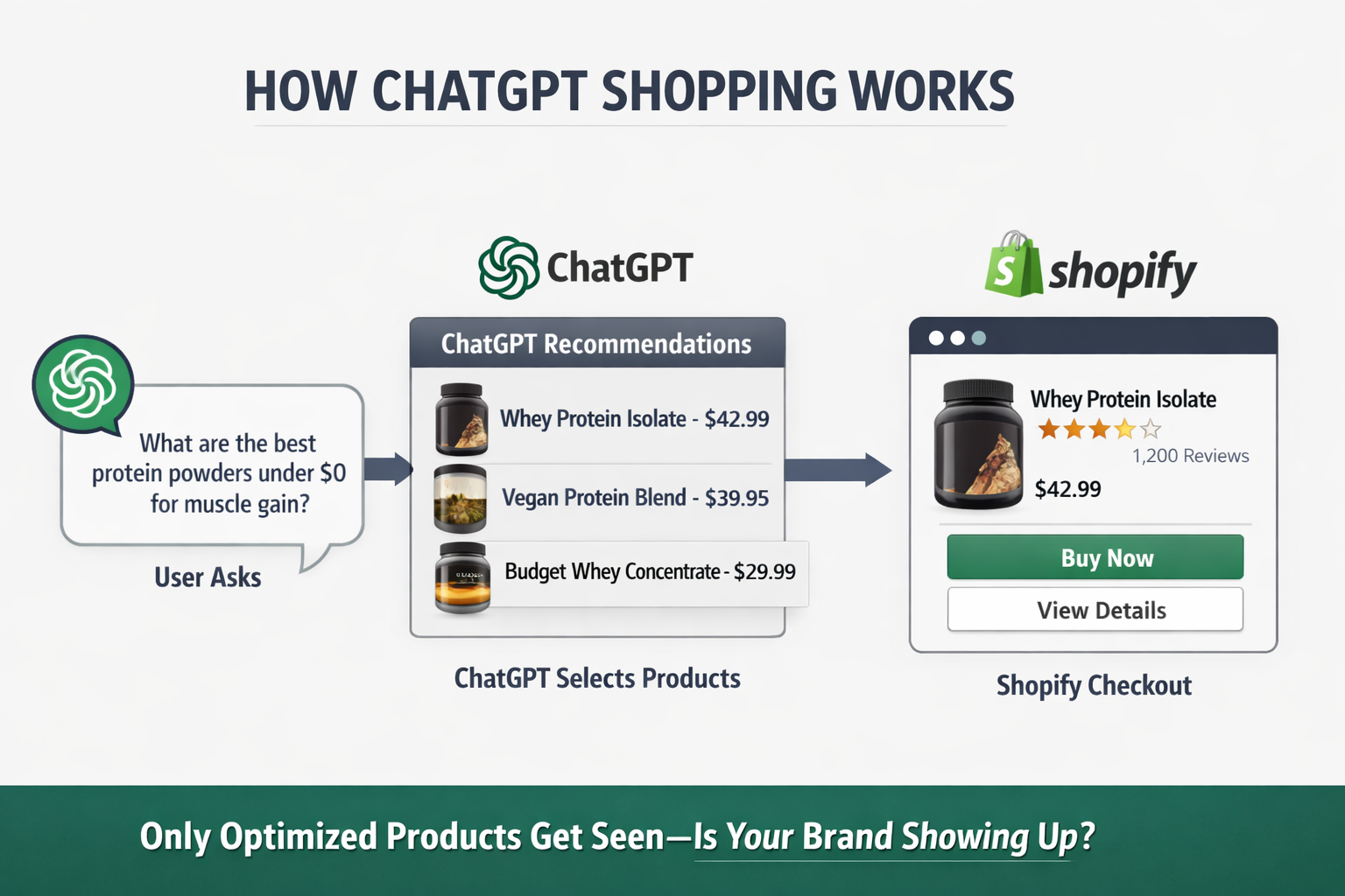 a visual demonstration of how chatgpt shopify storefronts work