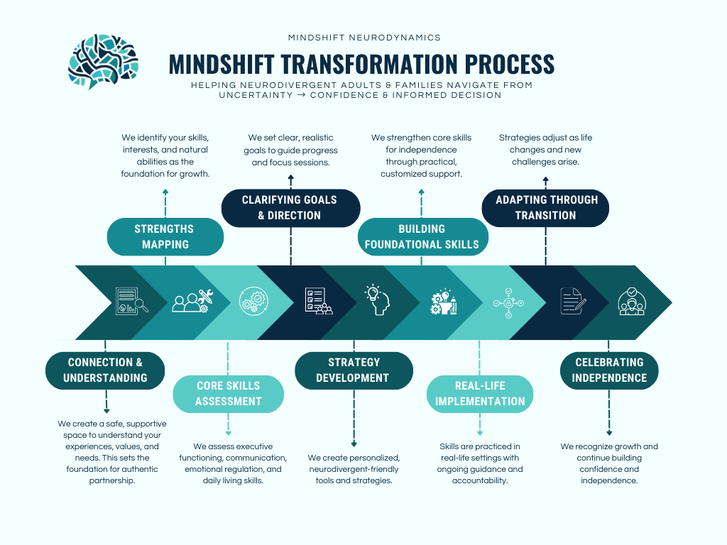 Diagram of the Mindshift Transformation Process, showing steps for neurodivergent adults and families, including connection, core skills assessment, strengths mapping, clarifying goals, building foundational skills, strategy development, real-life implementation, adapting through transition, and celebrating independence.
