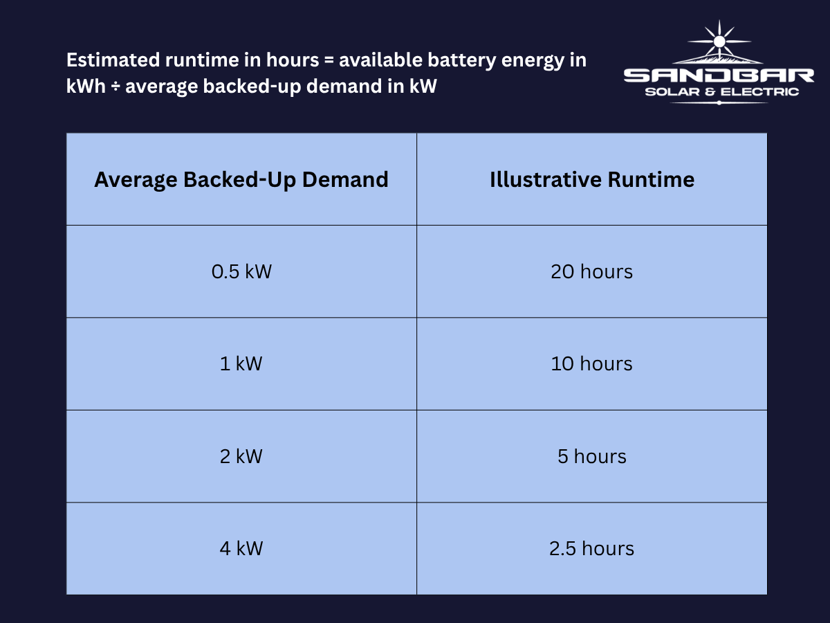 Solar Battery Backup in Santa Cruz and Monterey County