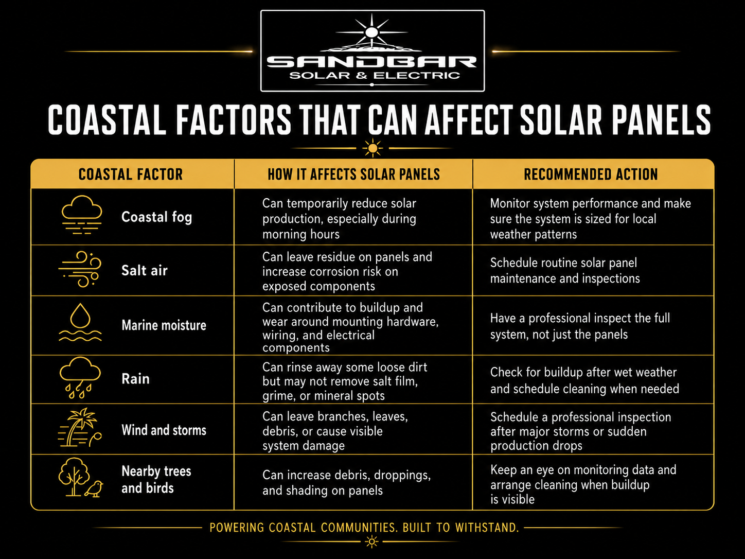 Coastal Factors That Can Affect Solar Panels