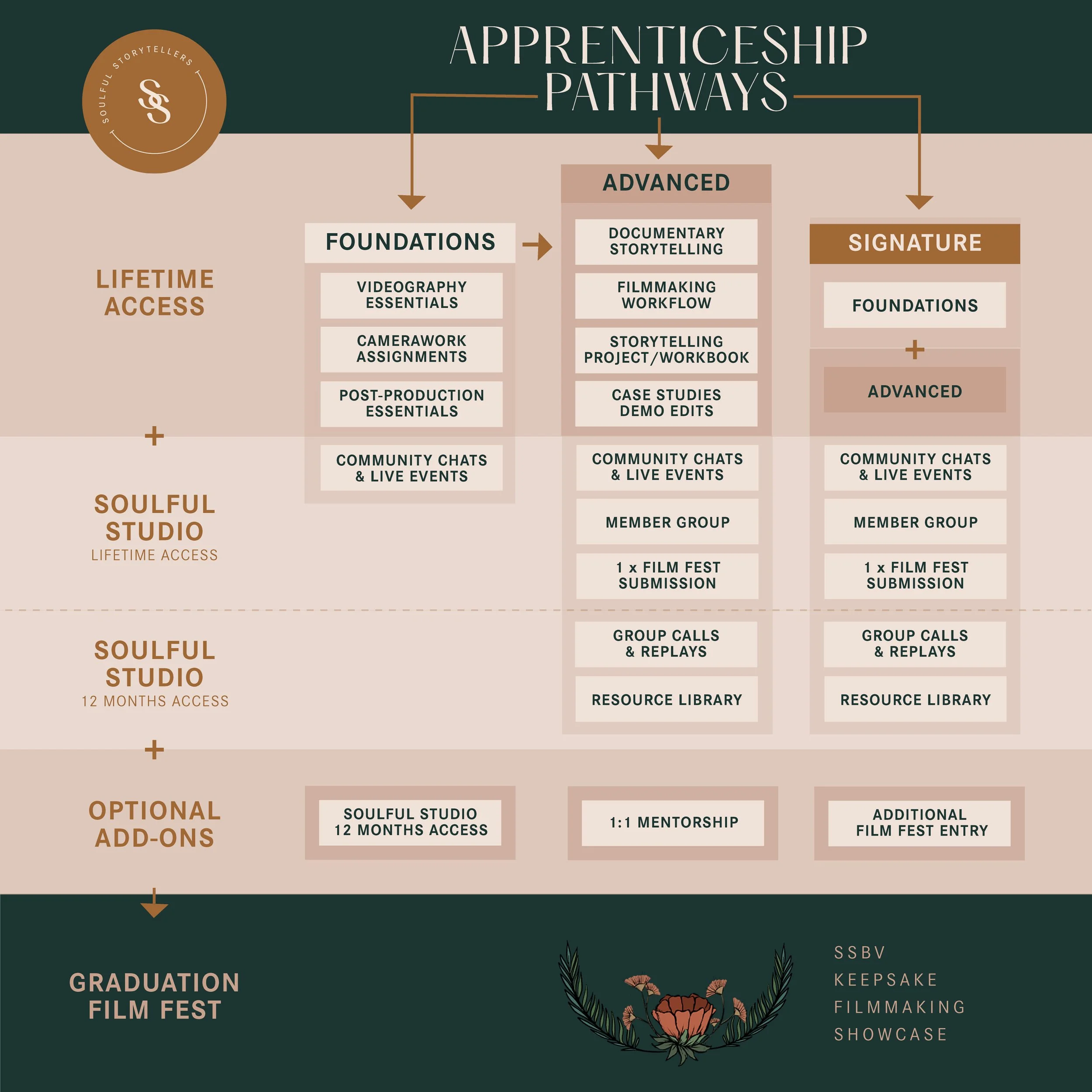 SSBV Pathways graphic breaking down inclusions and journey from orientation to graduation film festival