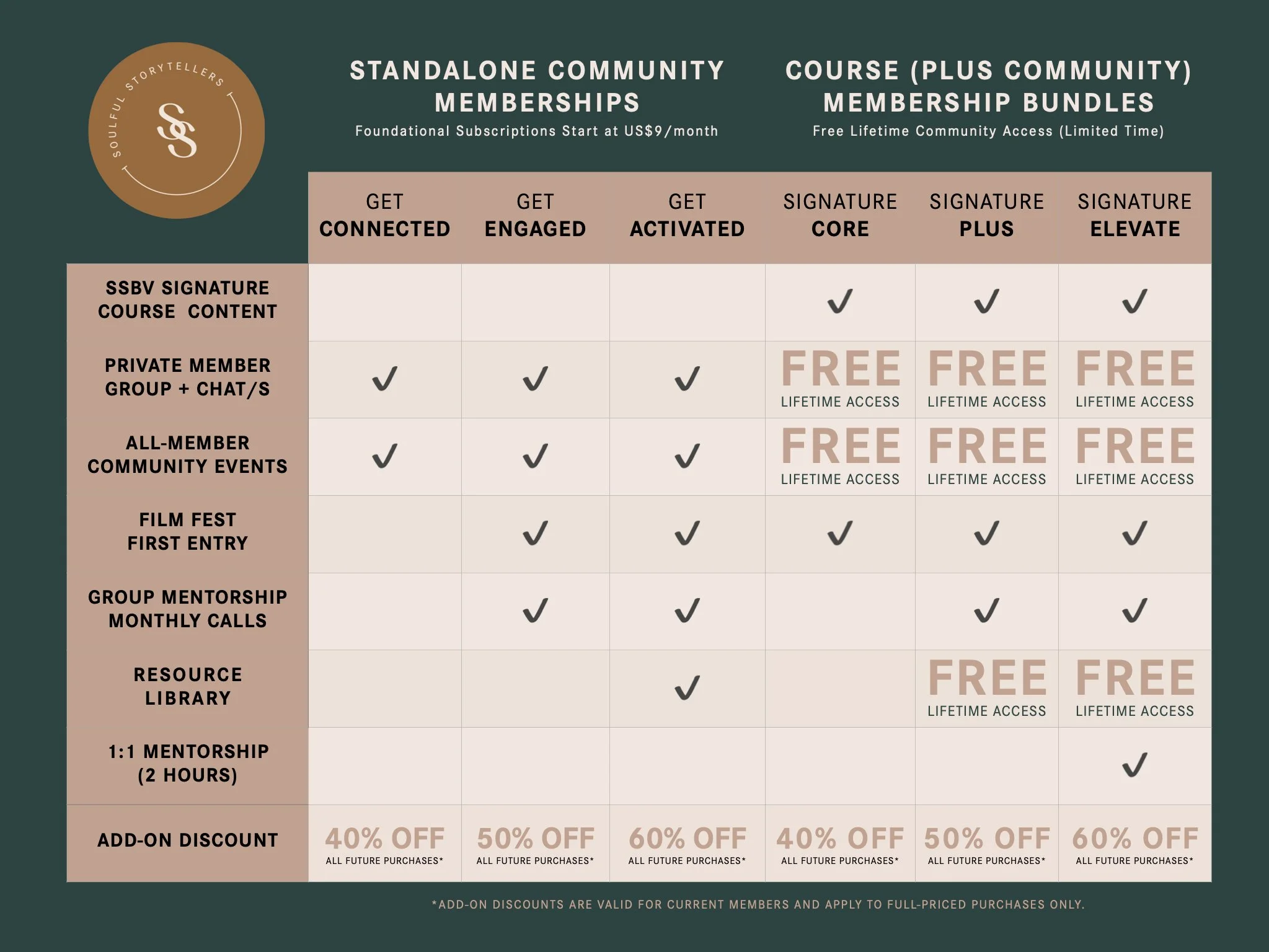 Soulful Storytellers standalone community membership and course plus community membership bundles comparison chart on brand Forest Green background and Golden Tan logo