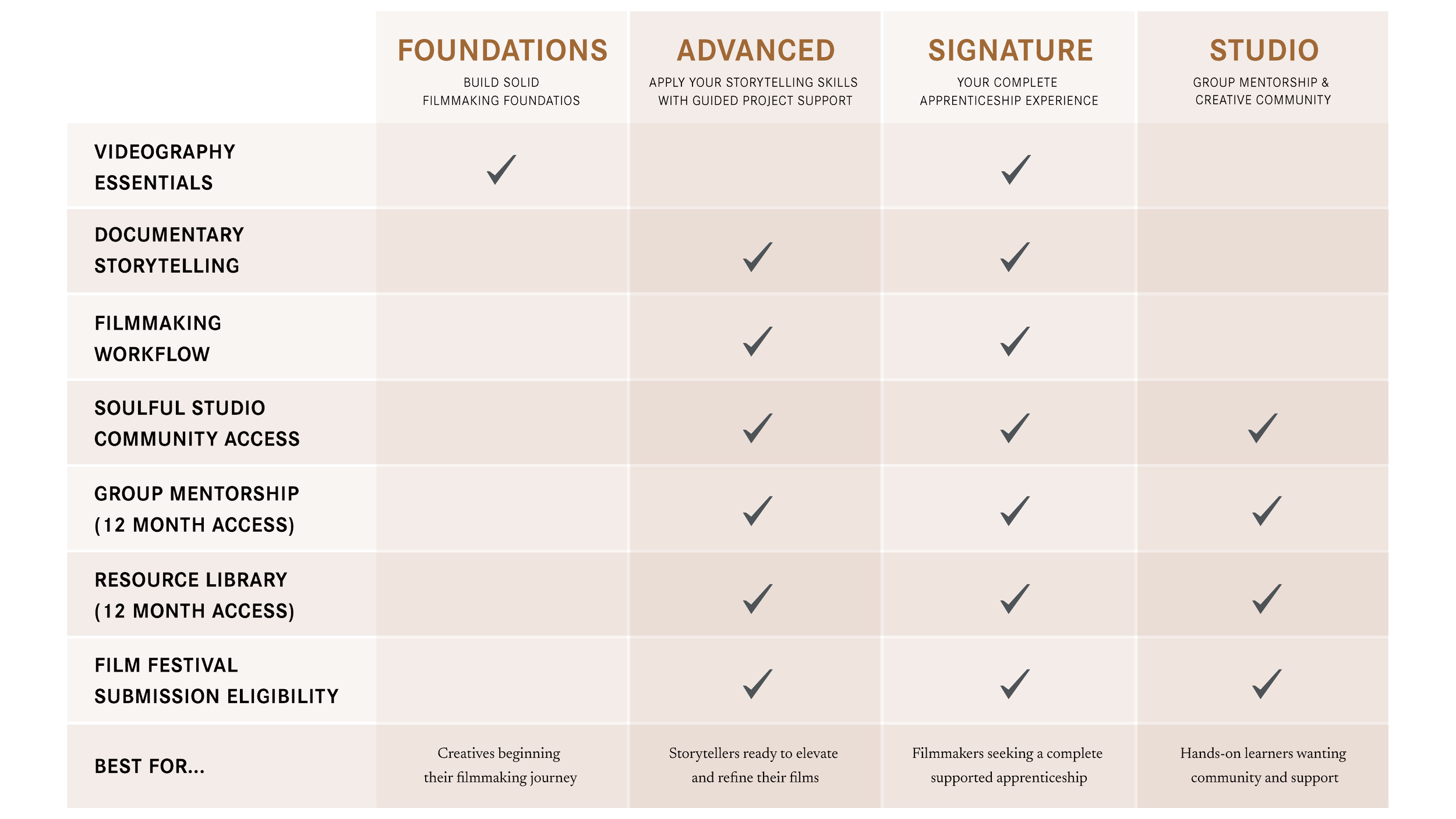 Soulful Storytellers pathways comparison table