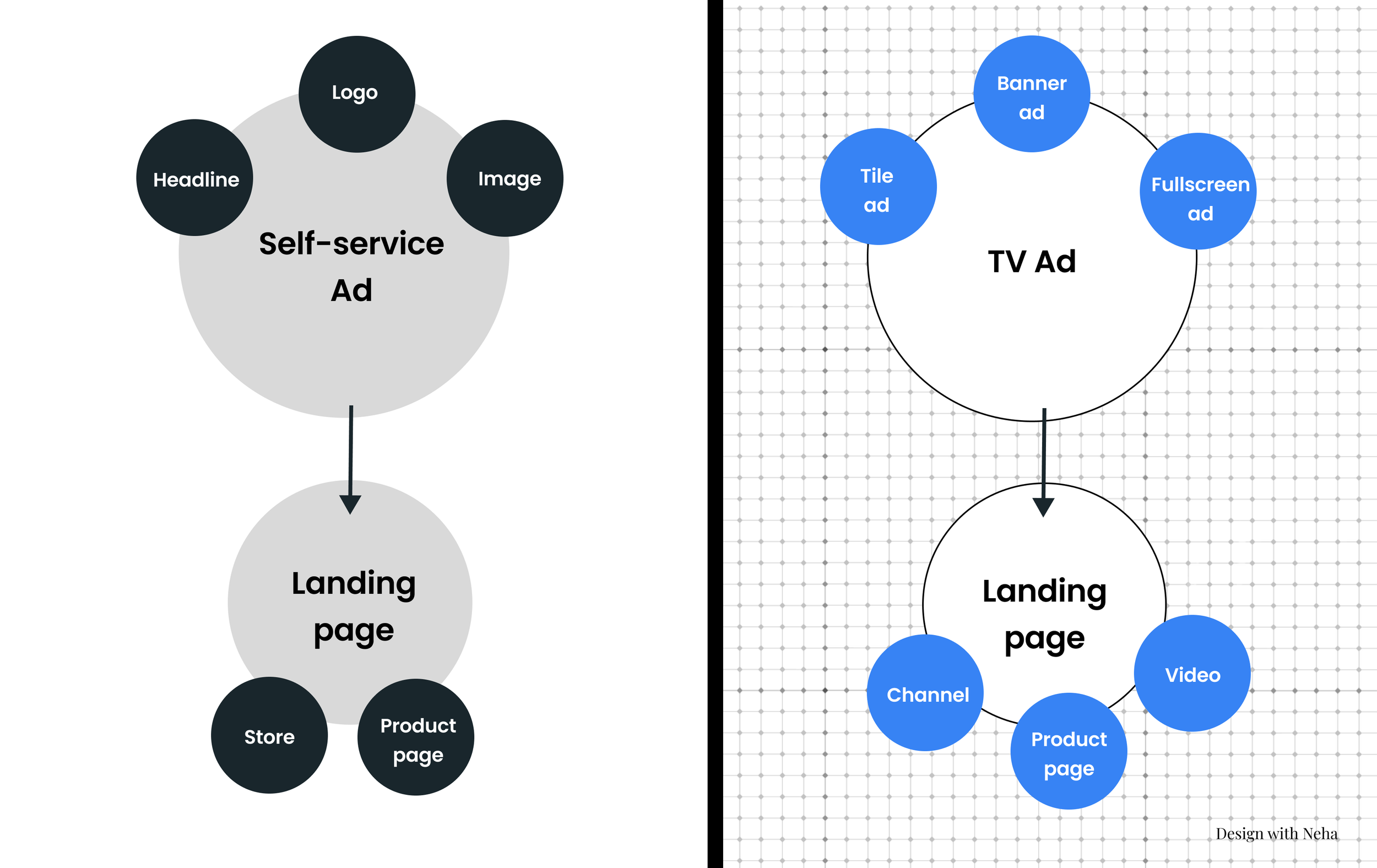 How I grew TV Ads — Design w/ Neha