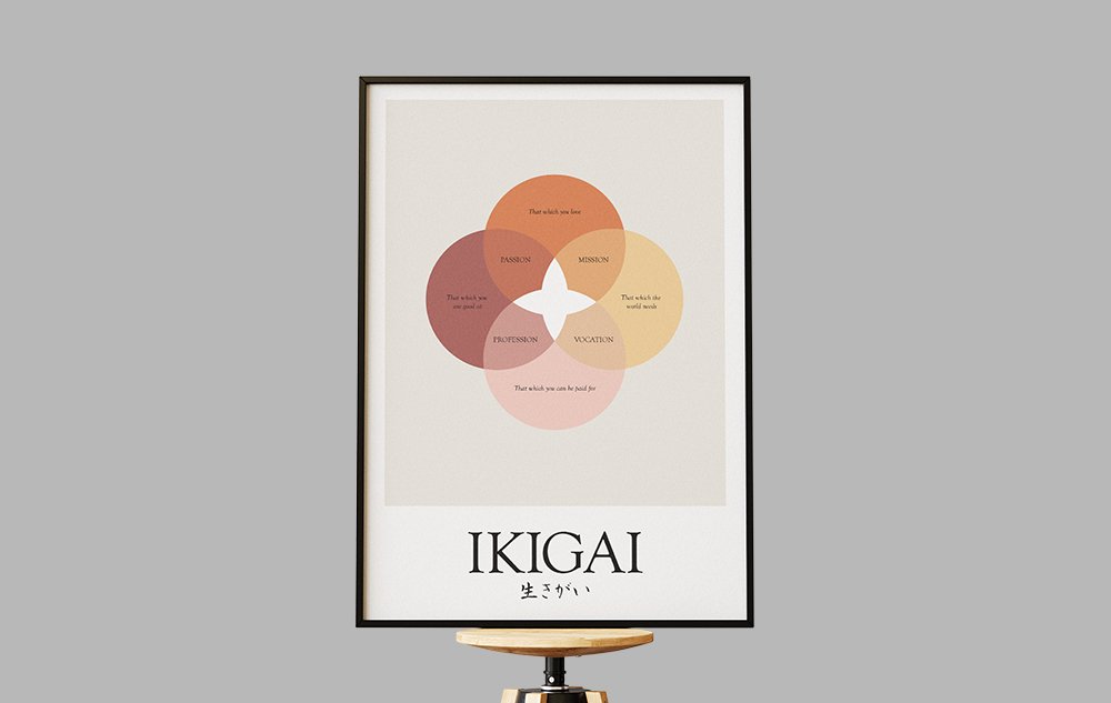Framed poster with Venn diagram showing overlapping circles labeled passion, profession, vocation, and mission, with the words 'That which you love,' 'That which you can be paid for,' 'That which you are good at,' and 'That which the world needs' around the circles. The title 'IKIGAI' and Japanese characters are at the bottom of the poster.