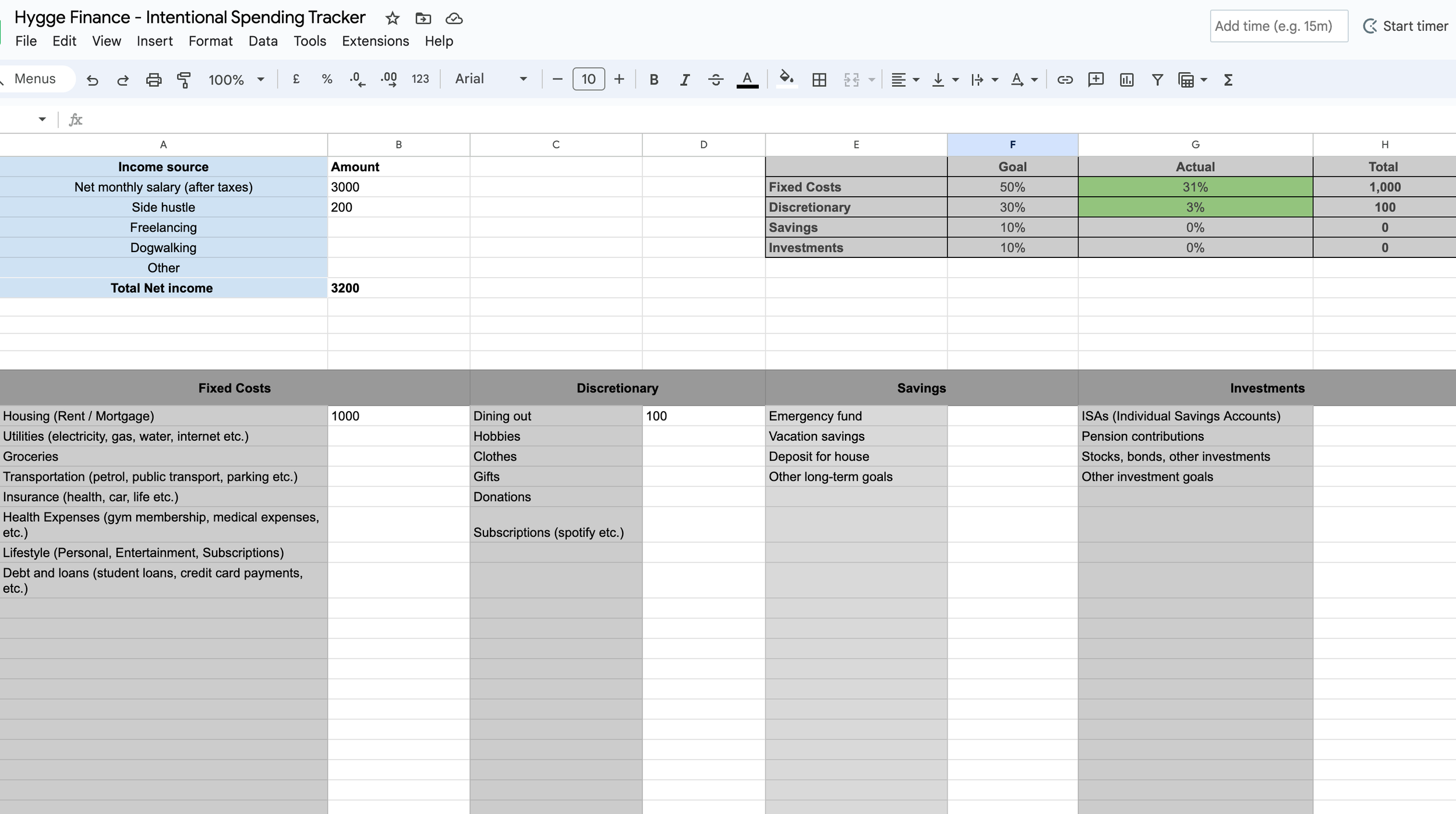Spreadsheet titled 'Hyge Finance - Intentional Spending Tracker' showing income sources, amounts, goals, actual spending, and totals. It includes categories like net salary, side hustle, freelancing, dog walking, with a detailed breakdown of fixed costs, discretionary expenses, savings, and investments.