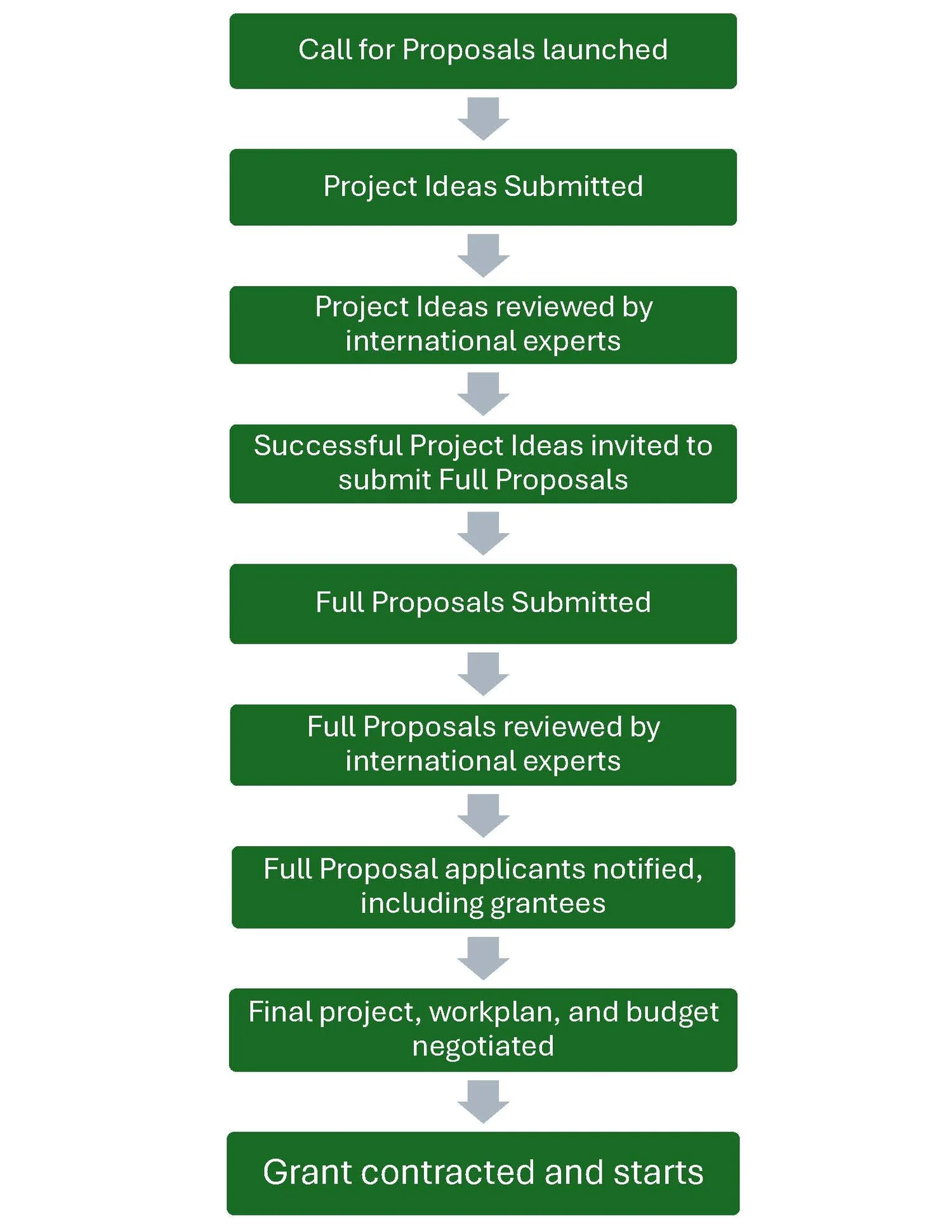 Grant Process Program Grants Process — Tobacco Control Grants Program
