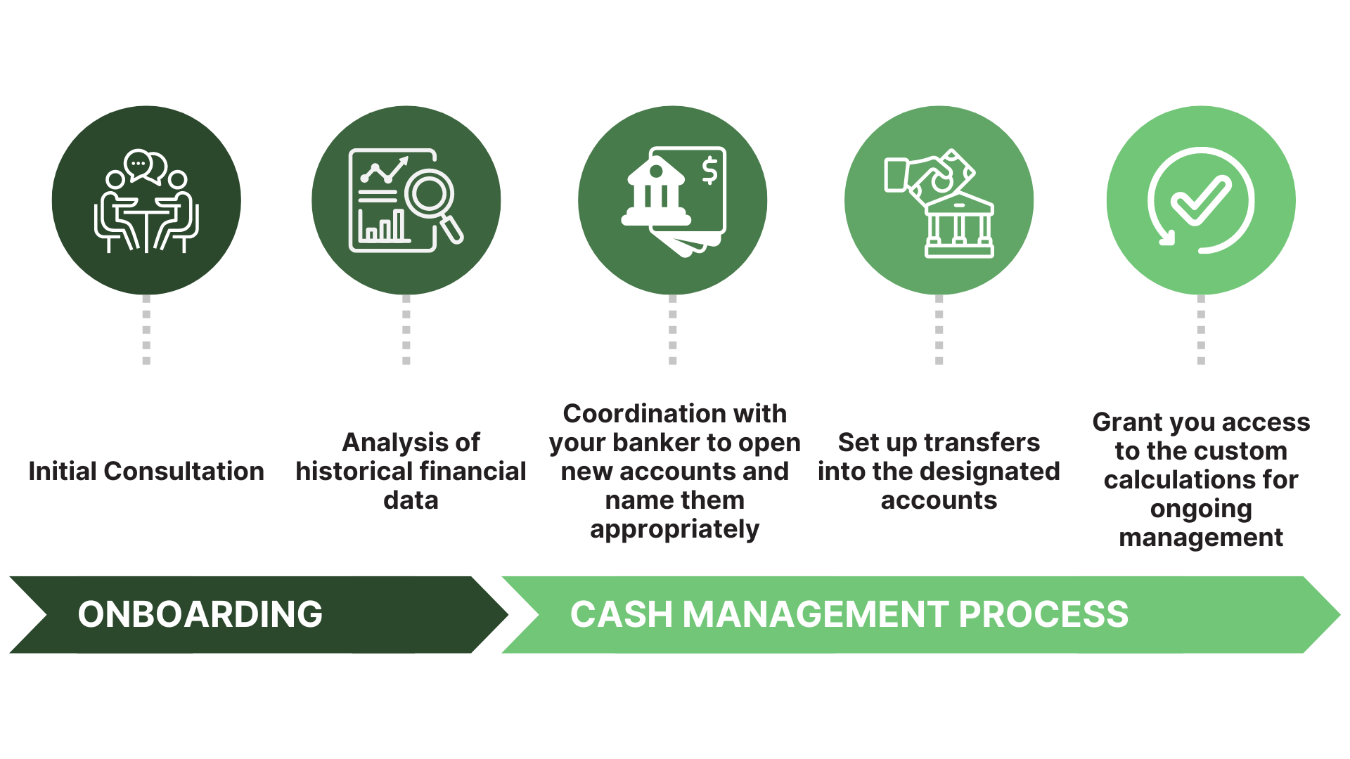 Cash Management System Setup for Business