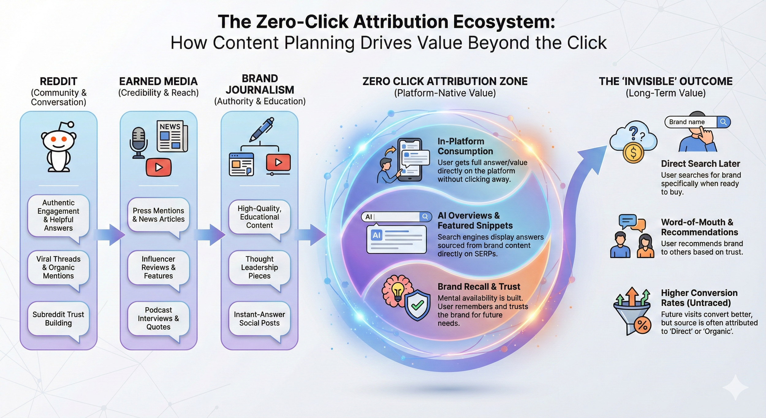 Infographic showing how Reddit, earned media, and brand journalism drive zero click attribution in 2026.