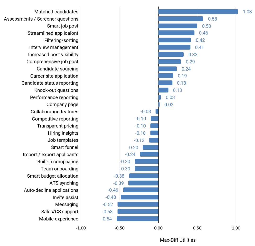 We wanted to understand which Indeed features are the most valuable for mid-market customers, so we ran a large-scale max-diff survey. The results helped to prioritize which calls-to-action we should show on dashboards and in workflows. 