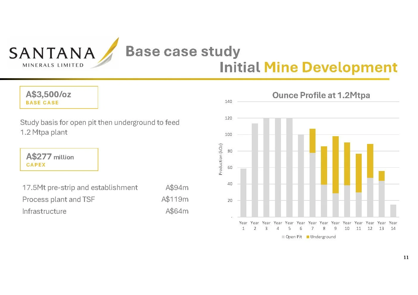 260805 Diggers and Dealers Investor Presentation (002)_Page11.jpg