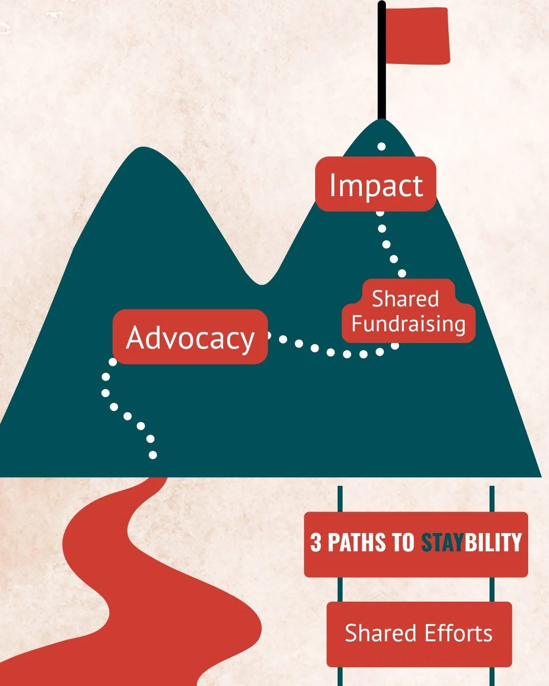 Welcome to Path #3 of STAYbility: Shared Efforts!

What could bolder collaboration look like for your nonprofit?

Let's start with two realities:

➡️ No single nonprofit can meet every need in the community it serves.
➡️ Resources are finite. Staff, 