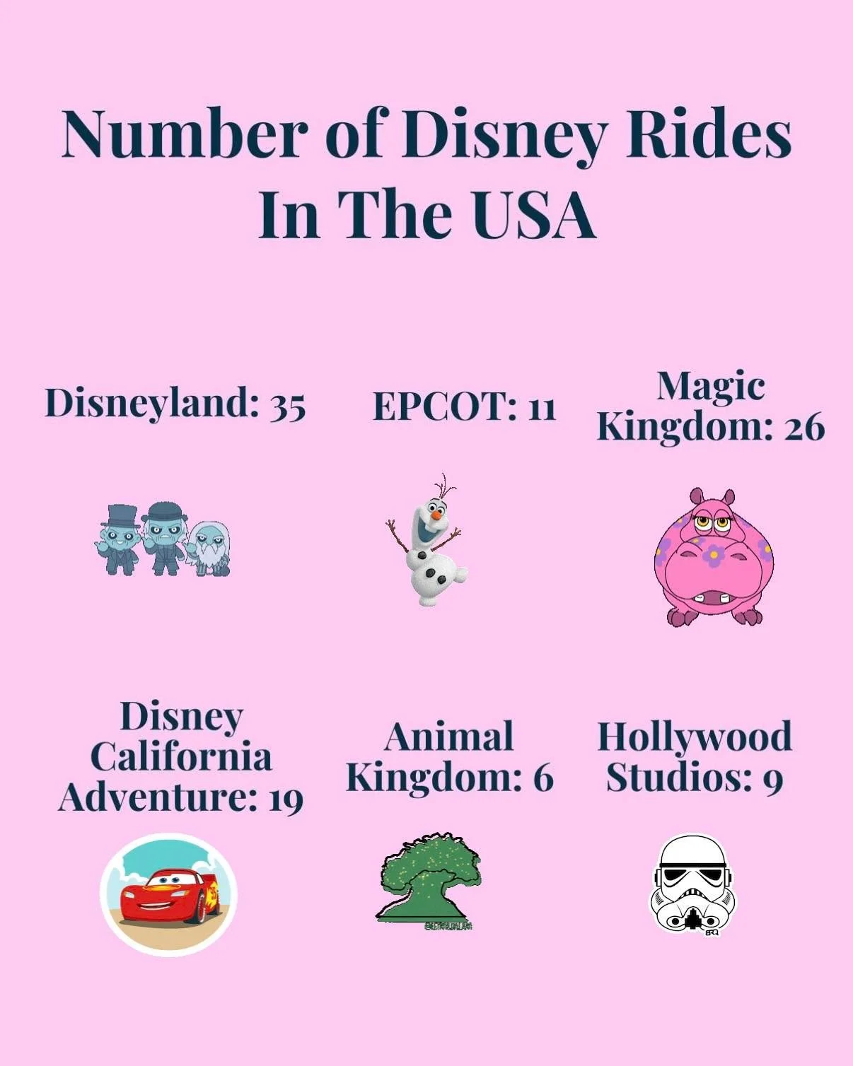 The numbers are always so interesting when you really look at them.

Animal Kingdom was sitting at 7 rides, until DINOSAUR closed recently.

But don&rsquo;t panic, it&rsquo;s not staying that way. When the new Tropical Americas land opens, Animal Kin