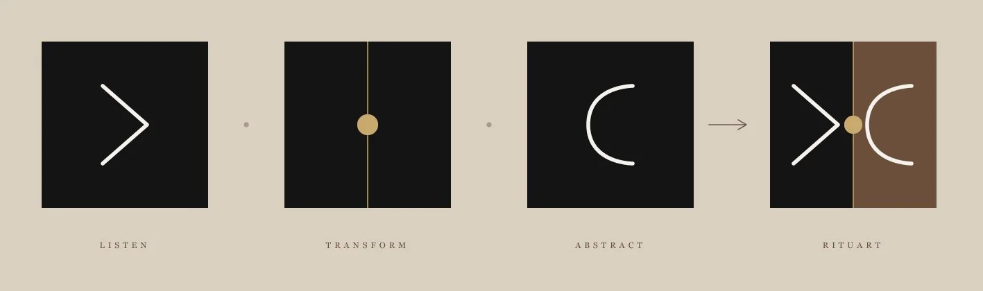 The RituArt mark in four acts: Listen, Transform, Abstract — three geometric forms collapsing into one split-field symbol with a gold seam. Brand identity by Ritu Raj.