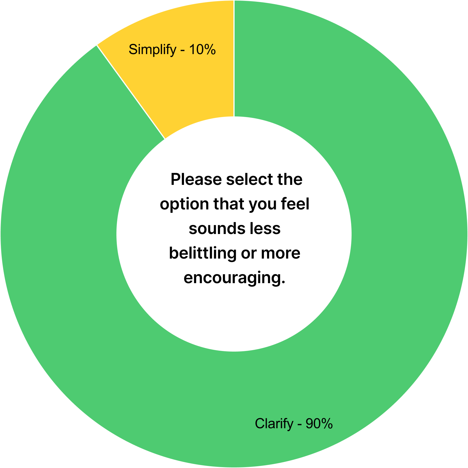 Clarify or Simplify Survey Results