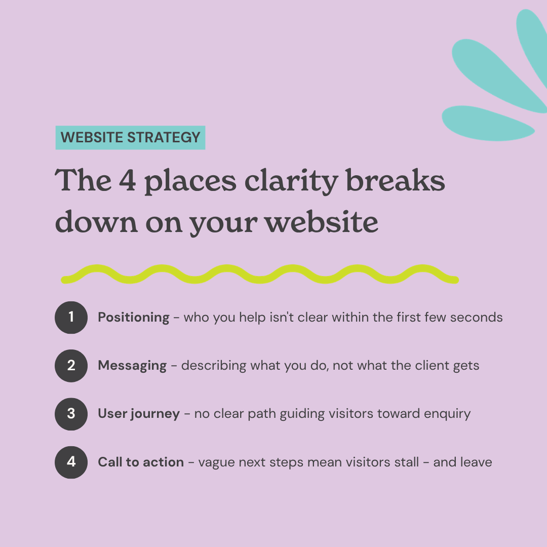 Branded graphic showing the 4 places clarity breaks down on a website: positioning, messaging, user journey, and call to action