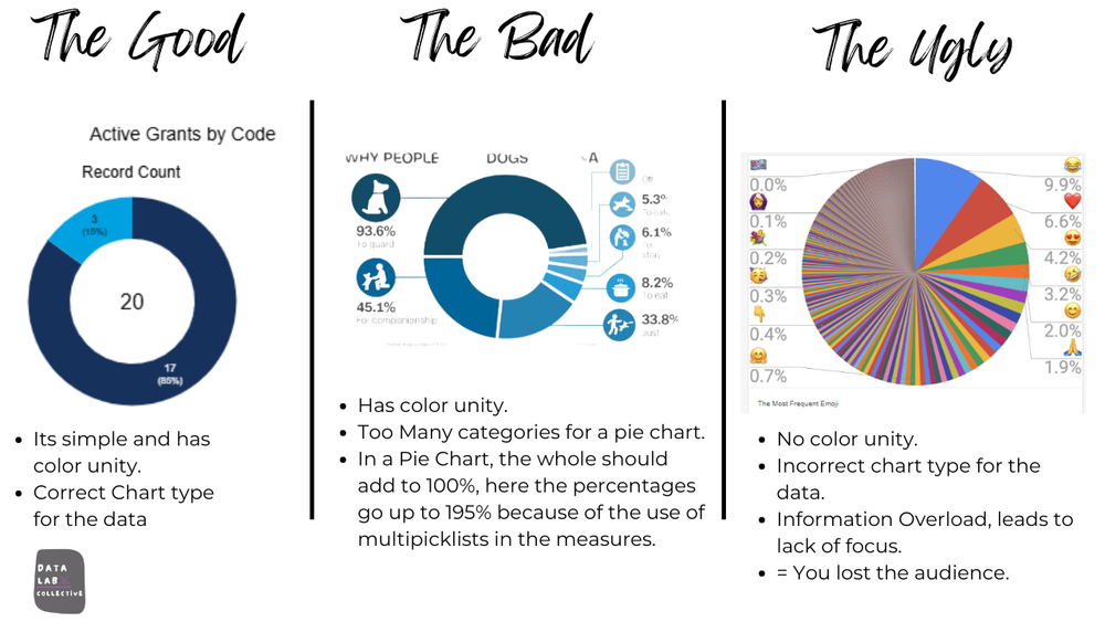 Bad Data Visualization: Common Mistakes And Best Practices — Data Lab ...