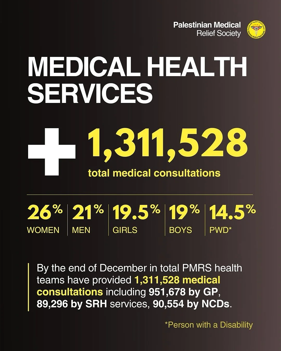 Since the end of 2023 to the end of 2024, your donations have contributed to supporting Palestinians in Gaza. 

Here is just a small snapshot of what that impact looks like! 
Thank you for your continued support and if you would like to support our t
