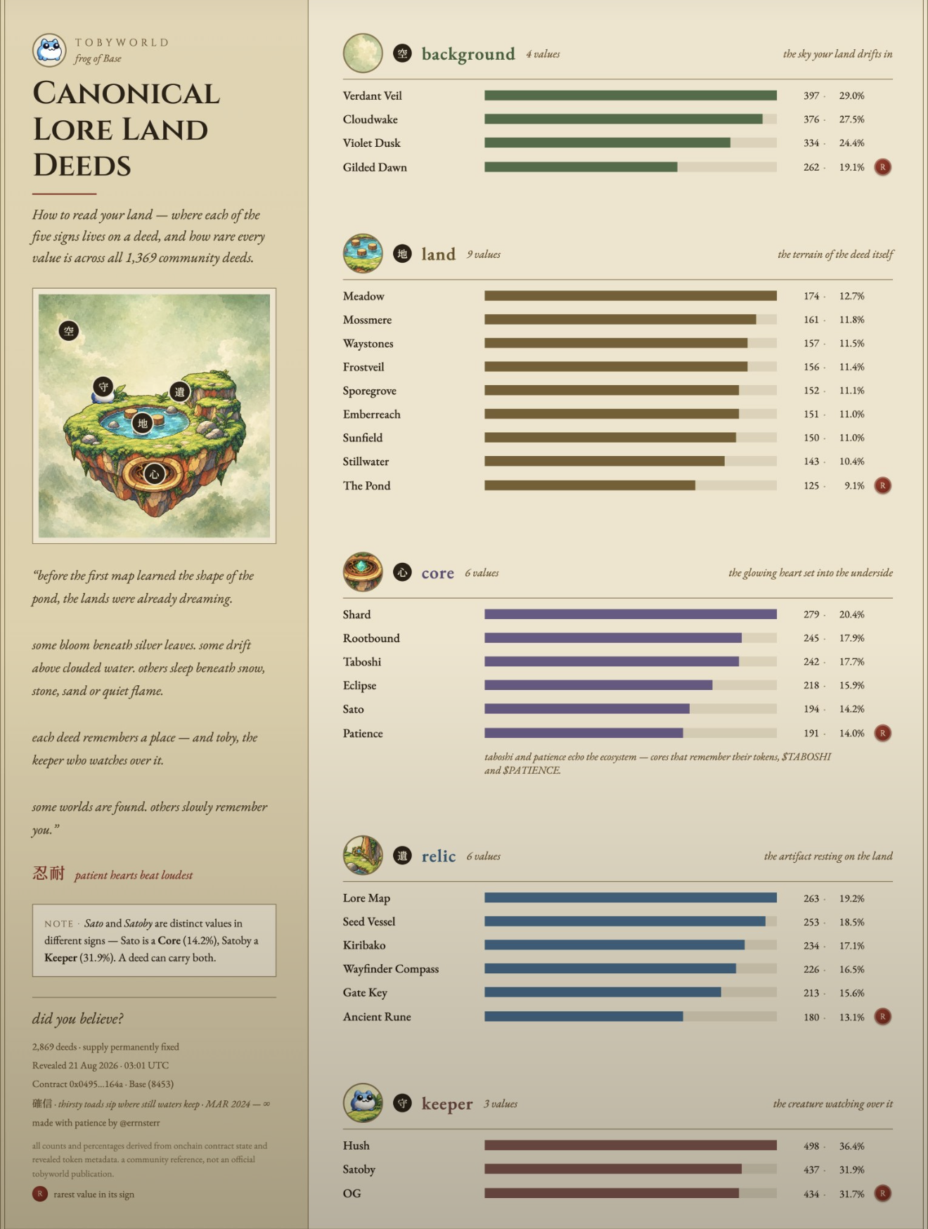 An infographic about land deeds in Toby World, explaining how to read land signs based on five signs and their values. It features a floating island illustration with symbols for sky, earth, and terrain, alongside various bar charts representing data such as background, land, core, relic, keeper, and creature watch over, and a detailed descriptive paragraph.