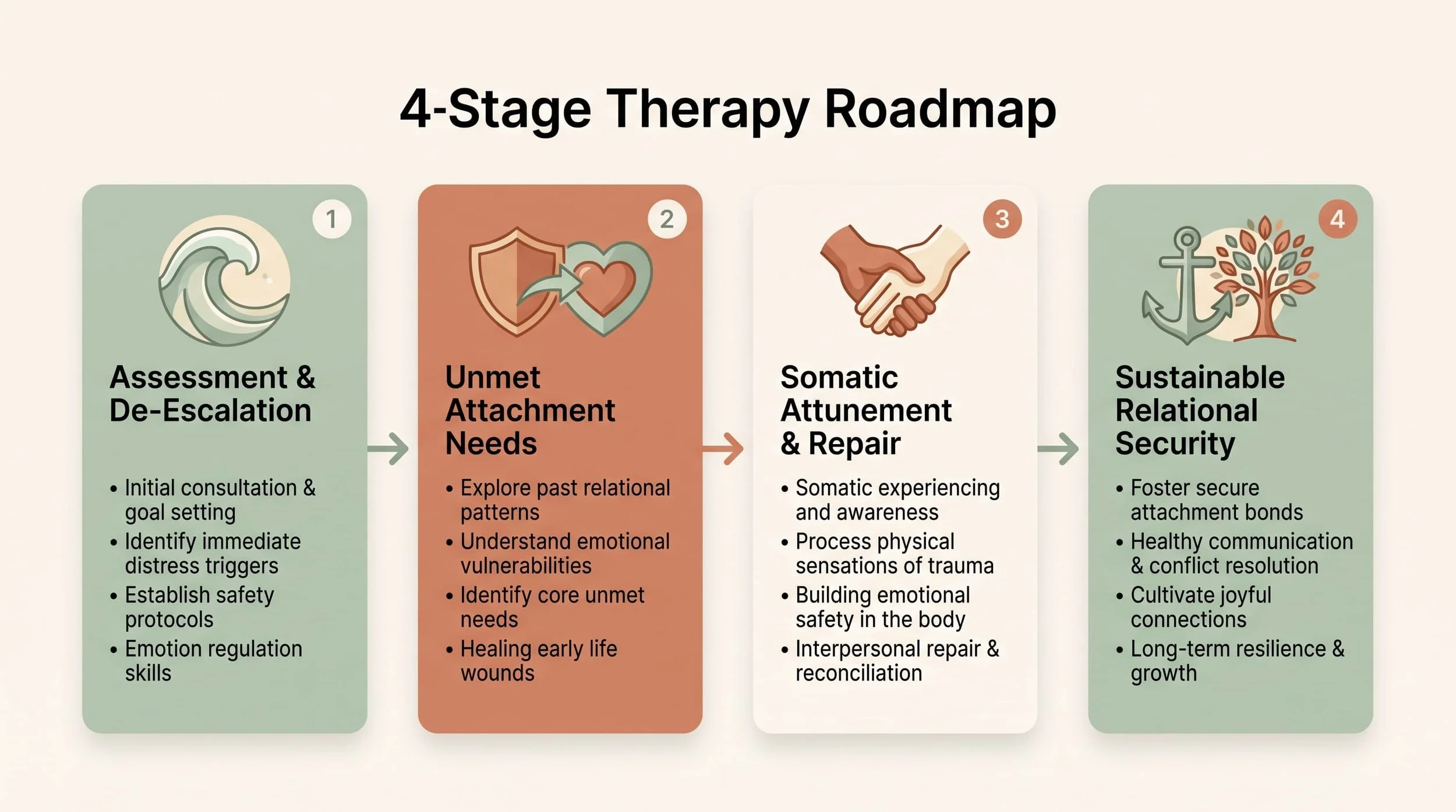 Step-by-step flowchart illustrating the 4 stages of attachment-focused couples counseling in Englewood, CO.