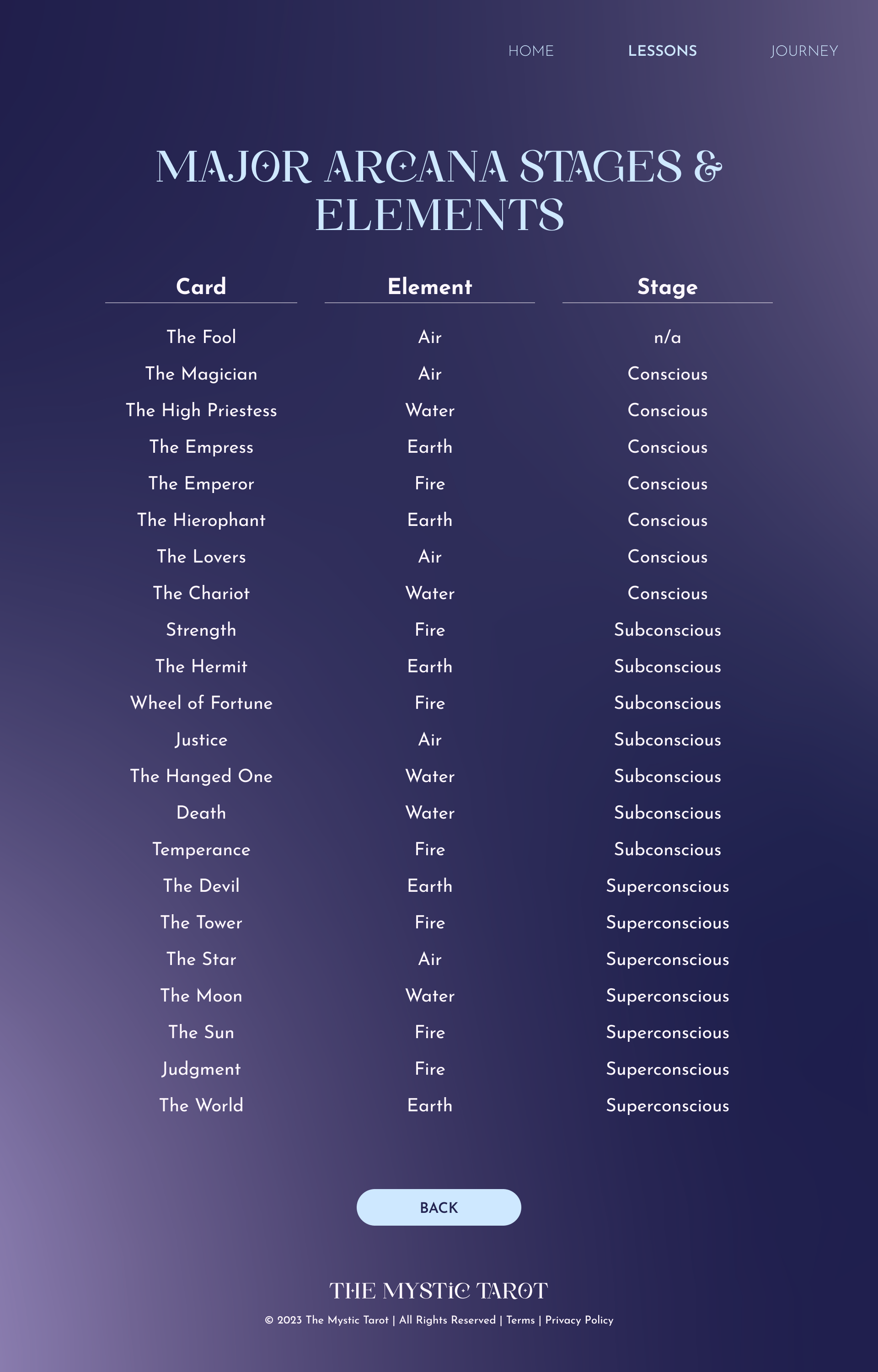 Major Stages and Elements.png